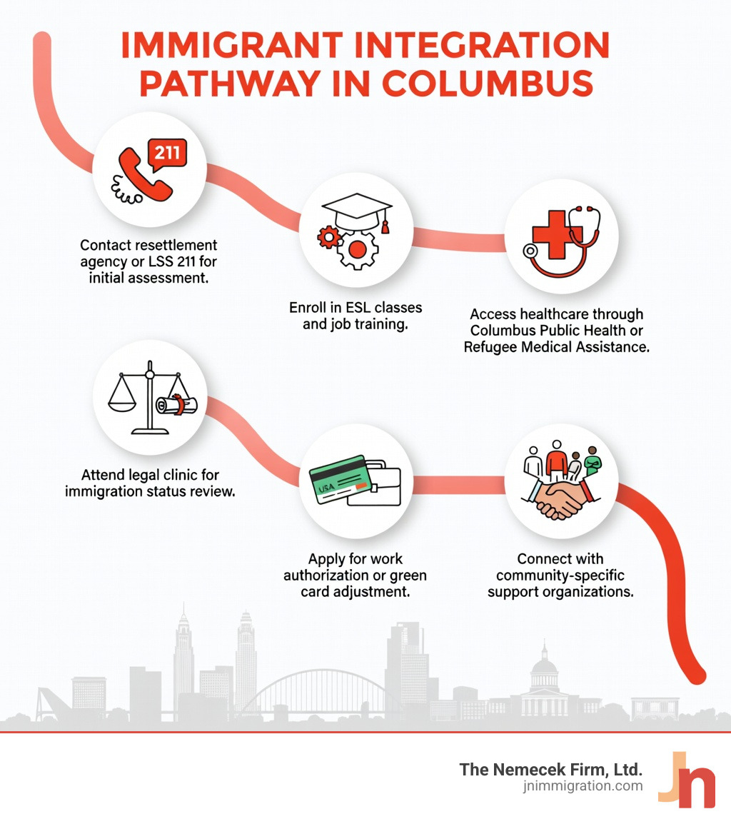 infographic showing the immigrant integration pathway in Columbus: Step 1 - Contact resettlement agency or LSS 211 for initial assessment; Step 2 - Attend legal clinic for immigration status review; Step 3 - Enroll in ESL classes and job training; Step 4 - Access healthcare through Columbus Public Health or Refugee Medical Assistance; Step 5 - Apply for work authorization or green card adjustment; Step 6 - Connect with community-specific support organizations - columbus immigration services infographic infographic showing the immigrant integration pathway in Columbus: Step 1 - Contact resettlement agency or LSS 211 for initial assessment; Step 2 - Attend legal clinic for immigration status review; Step 3 - Enroll in ESL classes and job training; Step 4 - Access healthcare through Columbus Public Health or Refugee Medical Assistance; Step 5 - Apply for work authorization or green card adjustment; Step 6 - Connect with community-specific support organizations - columbus immigration services infographic