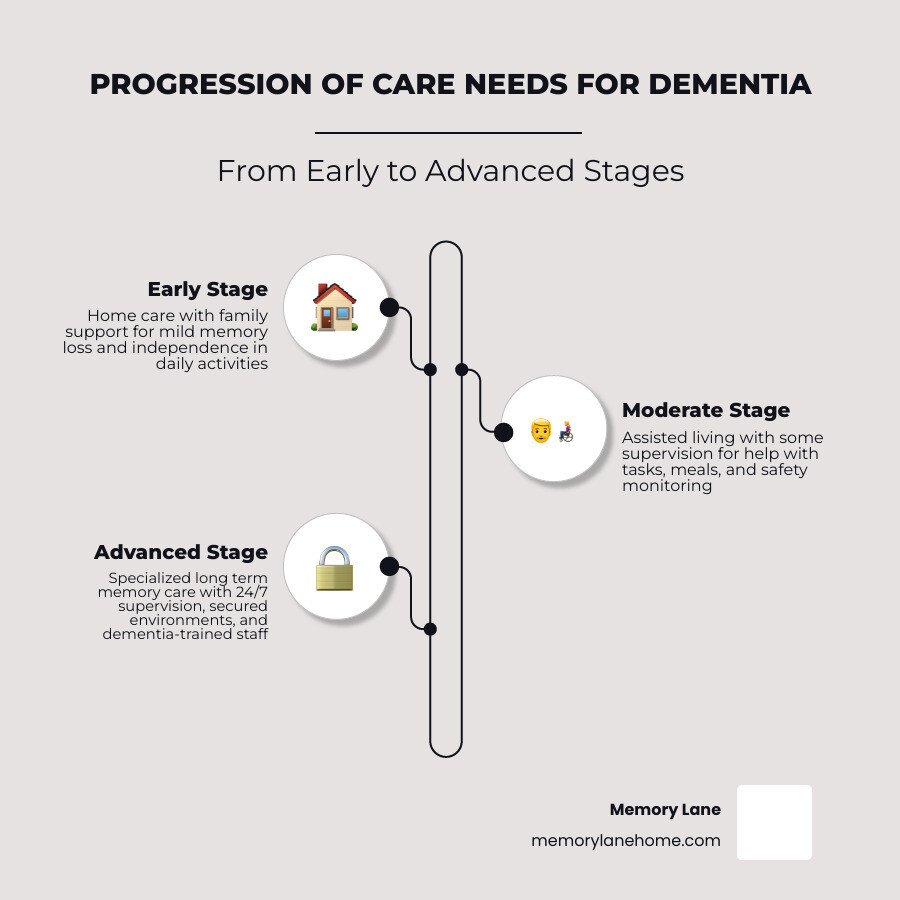 Infographic showing the progression of care needs: home care with family support at early stages, transitioning to assisted living with some supervision for moderate symptoms, and specialized long term memory care with 24/7 supervision, secured environments, and dementia-trained staff for advanced cognitive decline - Long term memory care infographic infographic-line-3-steps-elegant_beige