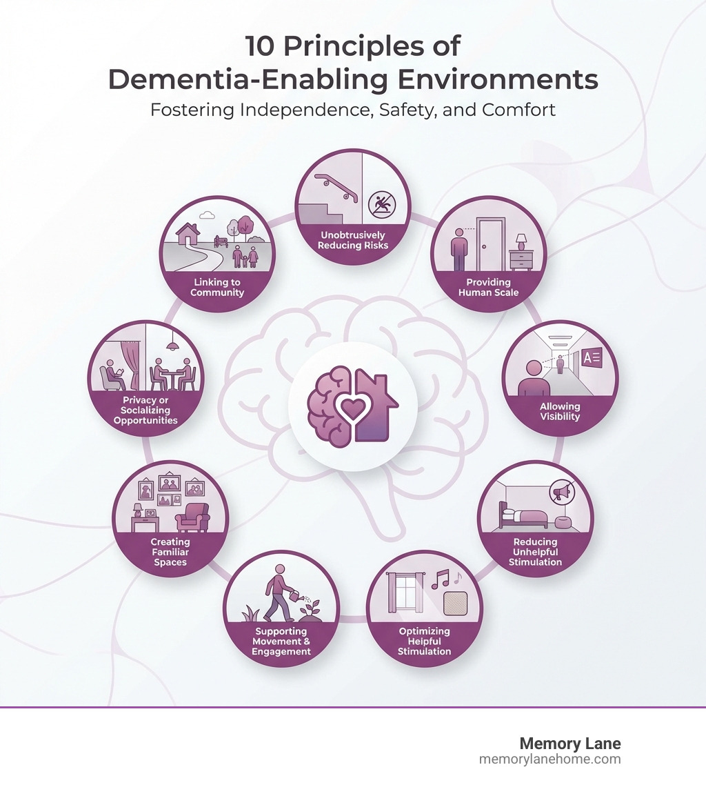 infographic showing the 10 principles of dementia-enabling environments including unobtrusively reducing risks, providing human scale, allowing visibility, reducing unhelpful stimulation, optimizing helpful stimulation, supporting movement and engagement, creating familiar spaces, providing opportunities for privacy or socializing, linking to community, and responding to lifestyle vision - dementia friendly environment infographic 