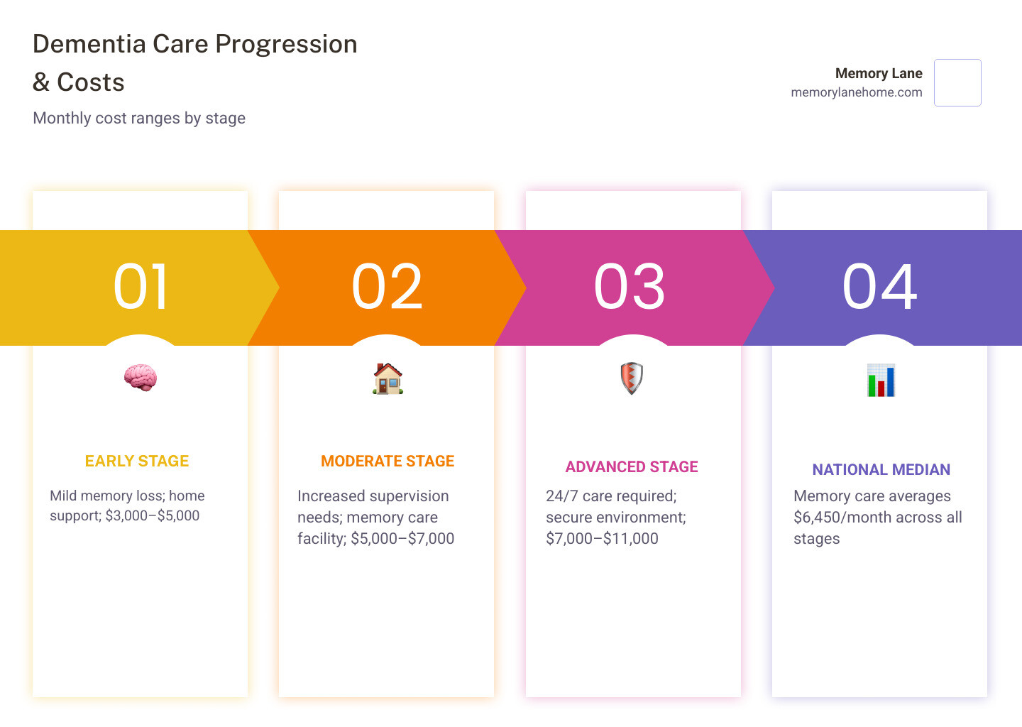 infographic showing dementia care progression from early stage home support through moderate care needs requiring memory care facility support to advanced care with 24/7 supervision, with corresponding monthly cost ranges of $3000-5000, $5000-7000, and $7000-11000 respectively - cost of memory care infographic pillar-4-steps