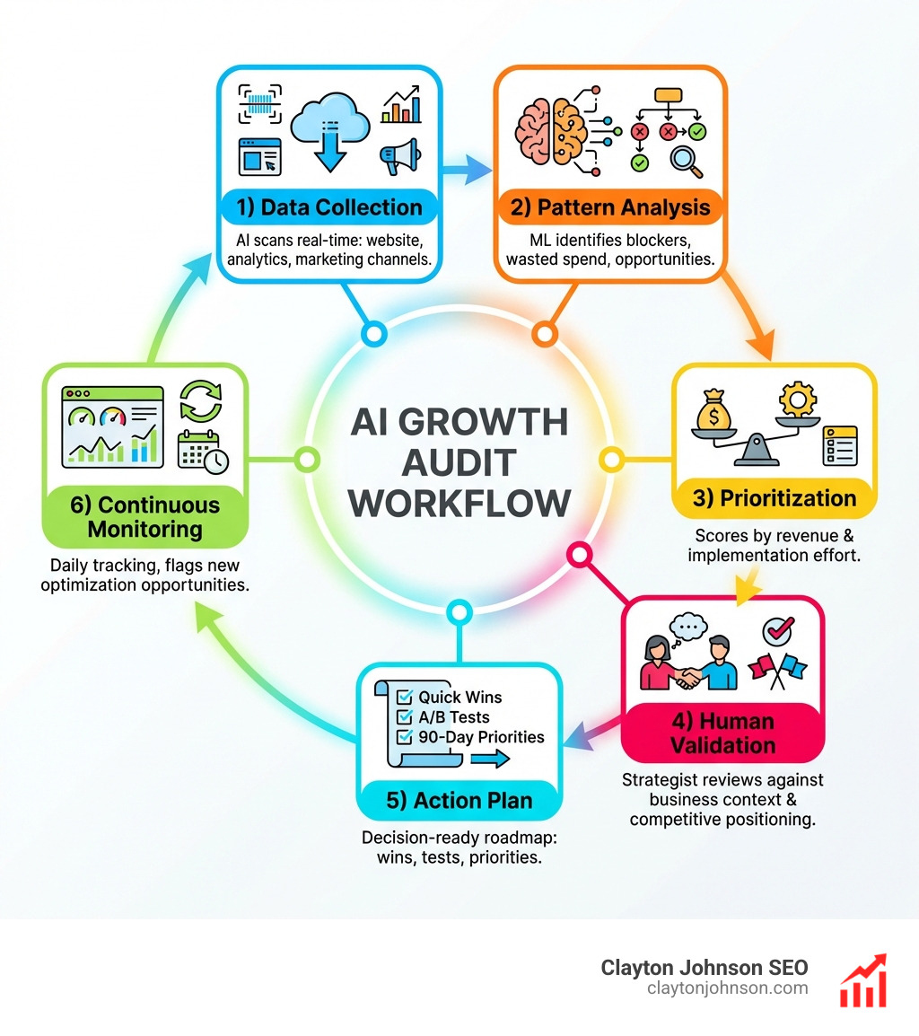 Infographic showing the AI growth audit workflow: 1) Data Collection - AI scans website, analytics, and marketing channels in real-time; 2) Pattern Analysis - Machine learning identifies conversion blockers, wasted spend, and missed opportunities across thousands of data points; 3) Prioritization - AI scores issues by revenue impact and implementation effort; 4) Human Validation - Strategist reviews AI recommendations against business context and competitive positioning; 5) Action Plan - Decision-ready roadmap with quick wins, A/B test ideas, and 90-day priorities; 6) Continuous Monitoring - AI tracks metrics daily and flags new optimization opportunities - AI powered growth audits infographic Infographic showing the AI growth audit workflow: 1) Data Collection - AI scans website, analytics, and marketing channels in real-time; 2) Pattern Analysis - Machine learning identifies conversion blockers, wasted spend, and missed opportunities across thousands of data points; 3) Prioritization - AI scores issues by revenue impact and implementation effort; 4) Human Validation - Strategist reviews AI recommendations against business context and competitive positioning; 5) Action Plan - Decision-ready roadmap with quick wins, A/B test ideas, and 90-day priorities; 6) Continuous Monitoring - AI tracks metrics daily and flags new optimization opportunities - AI powered growth audits infographic