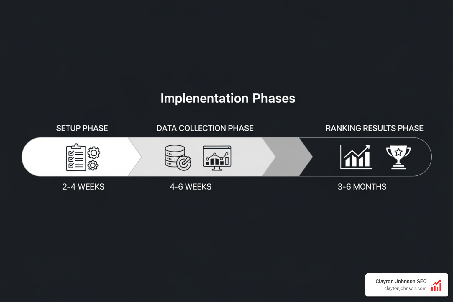 Implementation timeline for SEO audit tools: 2-4 weeks setup → 4-6 weeks data collection → 3-6 months ranking results - Automated SEO audit tools Implementation timeline for SEO audit tools: 2-4 weeks setup → 4-6 weeks data collection → 3-6 months ranking results - Automated SEO audit tools