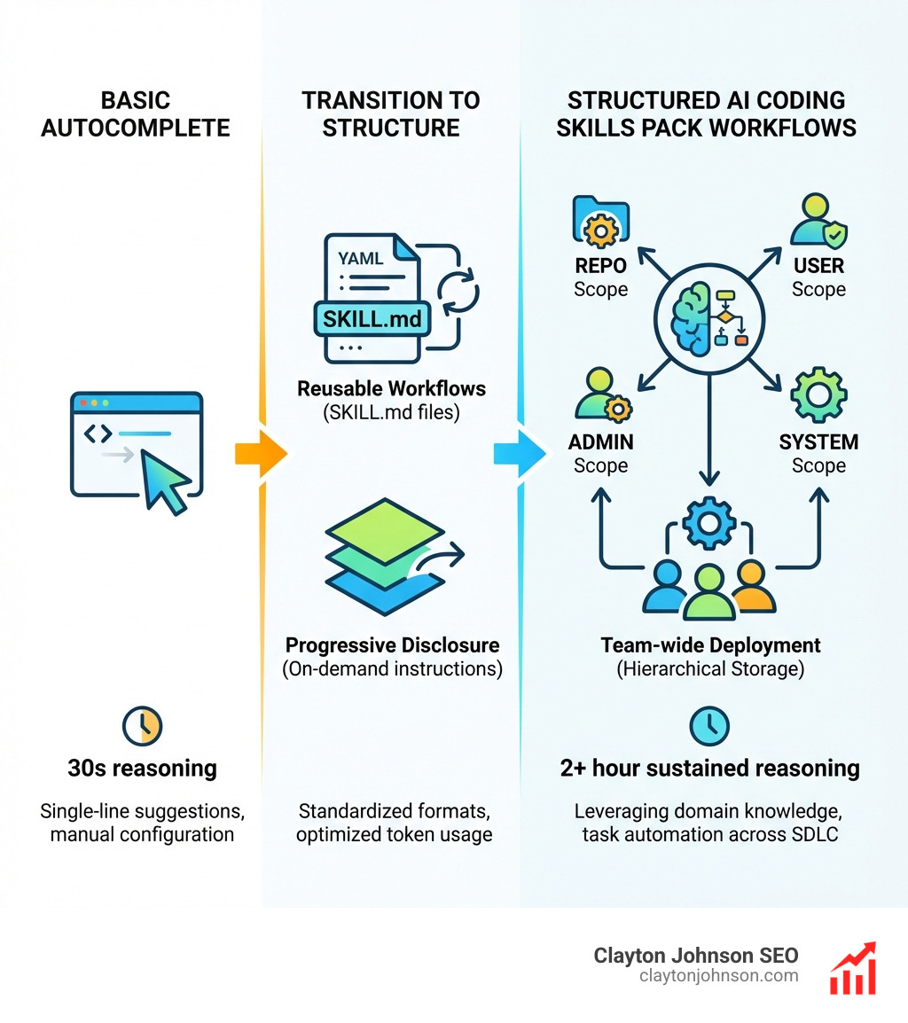 infographic showing the evolution from basic autocomplete to structured AI coding skills pack workflows with progressive disclosure and team-wide deployment - AI coding skills pack infographic infographic showing the evolution from basic autocomplete to structured AI coding skills pack workflows with progressive disclosure and team-wide deployment - AI coding skills pack infographic