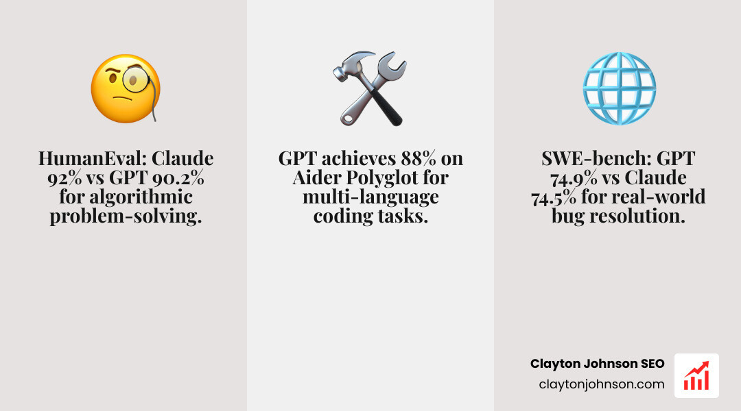 table comparing Claude and GPT benchmarks: HumanEval (Claude 92%, GPT 90.2%), SWE-bench Verified (GPT 74.9%, Claude 74.5%), Aider Polyglot (GPT 88%) - Claude vs GPT coding infographic 3_facts_emoji_grey