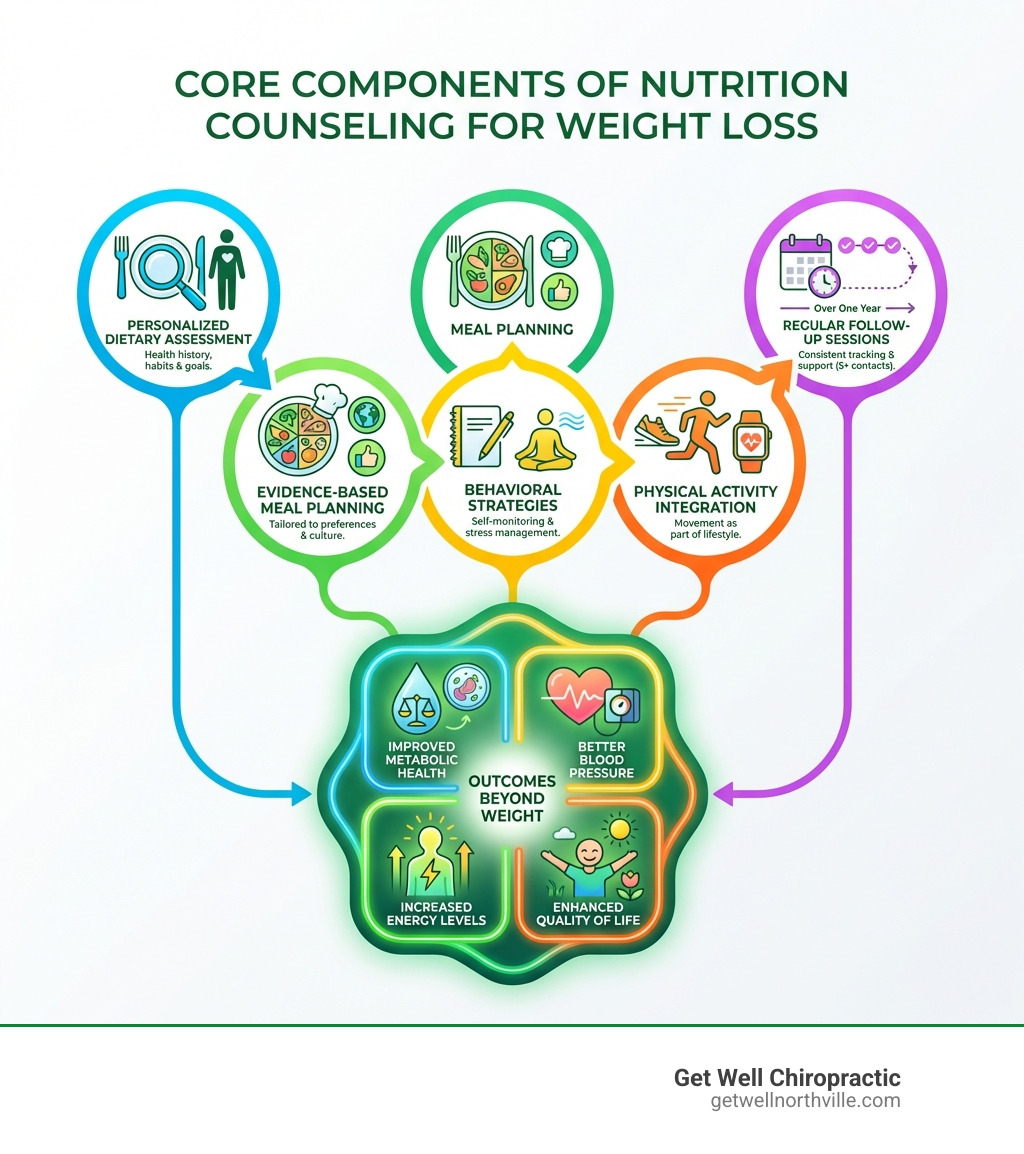Infographic showing the core components of nutrition counseling for weight loss: personalized dietary assessment, evidence-based meal planning tailored to individual preferences and culture, behavioral strategies including self-monitoring and stress management, physical activity integration, regular follow-up sessions over one year, and outcomes beyond weight including improved metabolic health, blood pressure, energy levels and quality of life - nutrition counseling for weight loss infographic 
