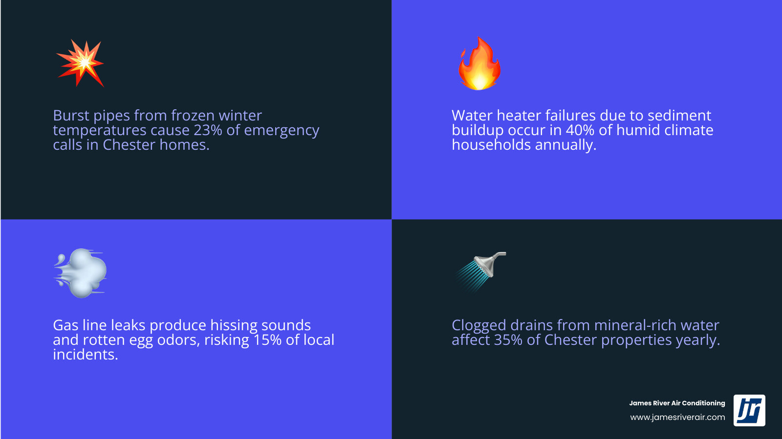 Infographic showing common plumbing issues in Chester VA including burst pipes, water heater failures, gas line leaks, clogged drains, and low water pressure, with key warning signs for each problem type - affordable plumbing repair in chester, va infographic 4_facts_emoji_blue Infographic showing common plumbing issues in Chester VA including burst pipes, water heater failures, gas line leaks, clogged drains, and low water pressure, with key warning signs for each problem type - affordable plumbing repair in chester, va infographic 4_facts_emoji_blue