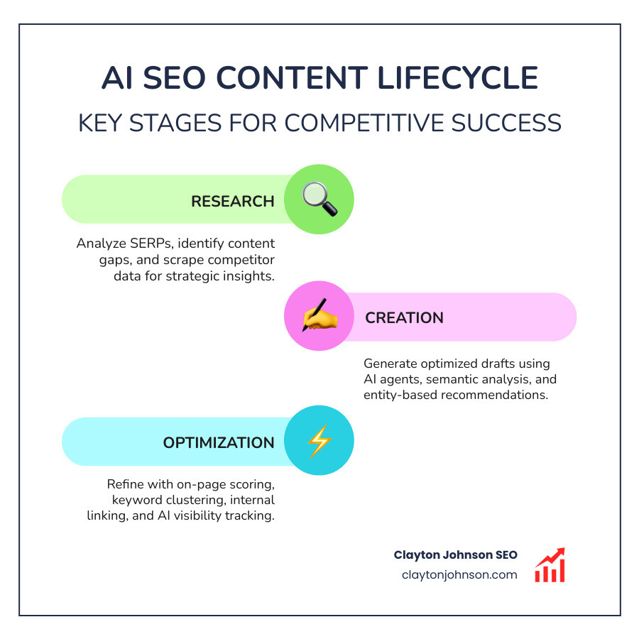 Modern AI SEO content lifecycle infographic showing research, creation, and optimization stages - Best AI SEO platforms infographic infographic-line-3-steps-colors Modern AI SEO content lifecycle infographic showing research, creation, and optimization stages - Best AI SEO platforms infographic infographic-line-3-steps-colors