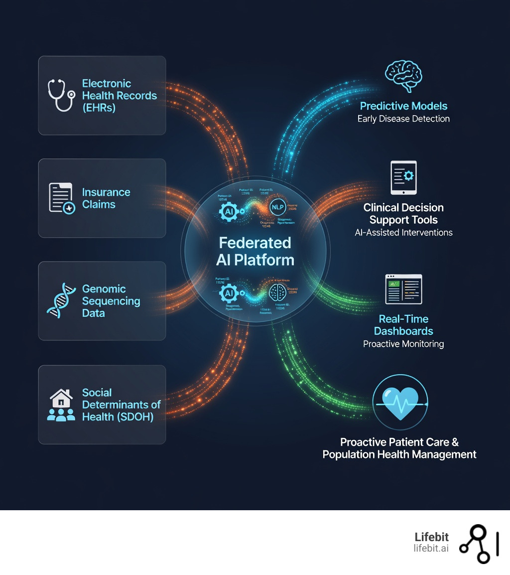 Infographic showing the health data intelligence lifecycle: raw data ingestion from EHRs, claims, genomics, and SDOH sources flowing into a federated platform where AI harmonization and NLP extract structured insights, which then power predictive models, clinical decision support tools, and real-time dashboards for proactive patient care and population health management - health data intelligence infographic Infographic showing the health data intelligence lifecycle: raw data ingestion from EHRs, claims, genomics, and SDOH sources flowing into a federated platform where AI harmonization and NLP extract structured insights, which then power predictive models, clinical decision support tools, and real-time dashboards for proactive patient care and population health management - health data intelligence infographic