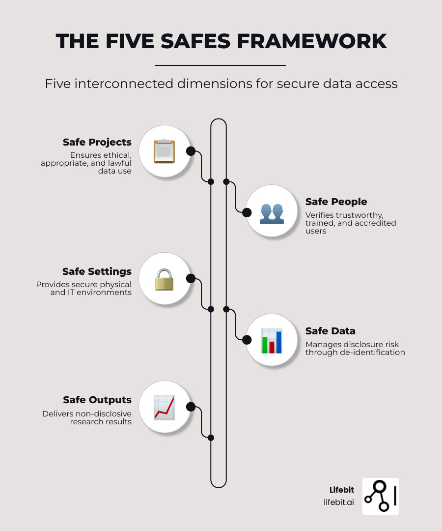 The Five Safes Framework breaks down data governance into five interconnected dimensions: Safe Projects (ethical and lawful use), Safe People (trustworthy, trained users), Safe Settings (secure physical and IT environments), Safe Data (appropriate disclosure risk), and Safe Outputs (non-disclosive results). These dimensions work together as flexible scales rather than fixed limits, allowing organizations to balance protection levels across dimensions while achieving overall safe use. Managerial controls (projects, people, settings) should be addressed before statistical controls (data, outputs) for most effective implementation. - five safes data governance framework infographic infographic-line-5-steps-elegant_beige The Five Safes Framework breaks down data governance into five interconnected dimensions: Safe Projects (ethical and lawful use), Safe People (trustworthy, trained users), Safe Settings (secure physical and IT environments), Safe Data (appropriate disclosure risk), and Safe Outputs (non-disclosive results). These dimensions work together as flexible scales rather than fixed limits, allowing organizations to balance protection levels across dimensions while achieving overall safe use. Managerial controls (projects, people, settings) should be addressed before statistical controls (data, outputs) for most effective implementation. - five safes data governance framework infographic infographic-line-5-steps-elegant_beige