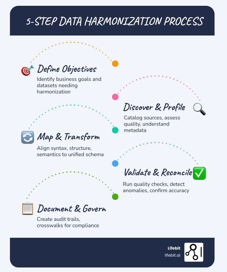 infographic showing the end-to-end data harmonization workflow with five sequential steps: define objectives, discover and profile data, map and transform variables, validate quality, and document governance, with arrows connecting each phase and icons representing data sources flowing into a unified harmonized dataset - how to do data harmonization infographic infographic-line-5-steps-blues-accent_colors infographic showing the end-to-end data harmonization workflow with five sequential steps: define objectives, discover and profile data, map and transform variables, validate quality, and document governance, with arrows connecting each phase and icons representing data sources flowing into a unified harmonized dataset - how to do data harmonization infographic infographic-line-5-steps-blues-accent_colors