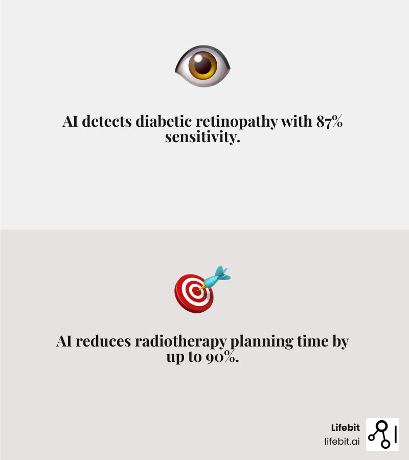 Infographic showing the four key components of AI in healthcare: Machine Learning algorithms analyzing patient data and predicting outcomes, Natural Language Processing extracting insights from clinical notes and medical literature, Computer Vision interpreting medical images for diagnosis, and Predictive Modeling identifying at-risk patients before symptoms appear - AI for healthcare infographic 2_facts_emoji_grey