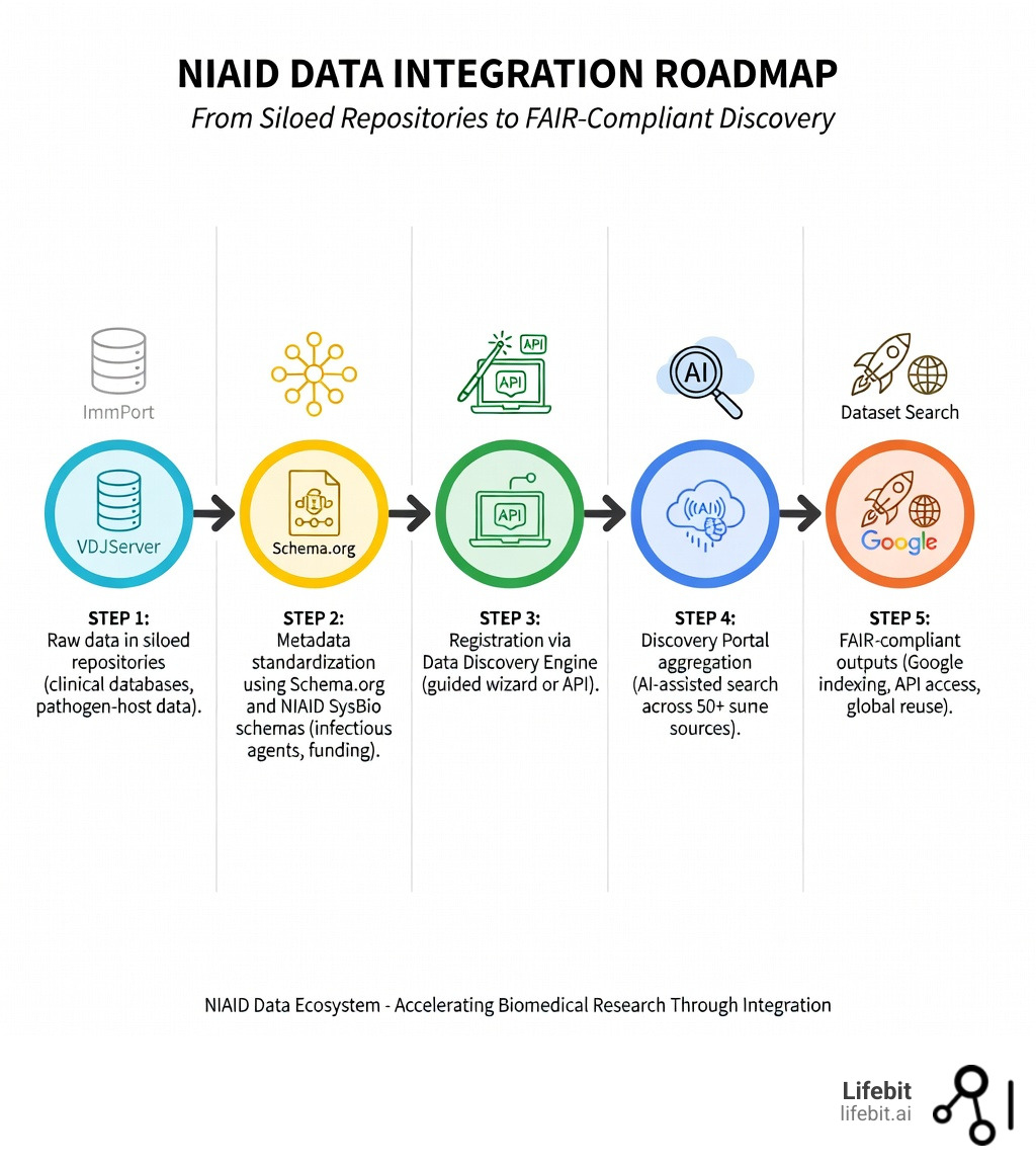 Infographic showing the NIAID Data Integration Roadmap: Step 1 - Raw data in siloed repositories (ImmPort, VDJServer, clinical databases); Step 2 - Metadata standardization using Schema.org and NIAID SysBio schemas with infectious agent, funding, and ontology properties; Step 3 - Registration via Data Discovery Engine with guided wizard or API; Step 4 - Discovery Portal aggregation with AI-assisted search across 50+ sources; Step 5 - FAIR-compliant outputs enabling Google Dataset Search indexing, programmatic API access, and global research reuse - niaid data catalog integration infographic 