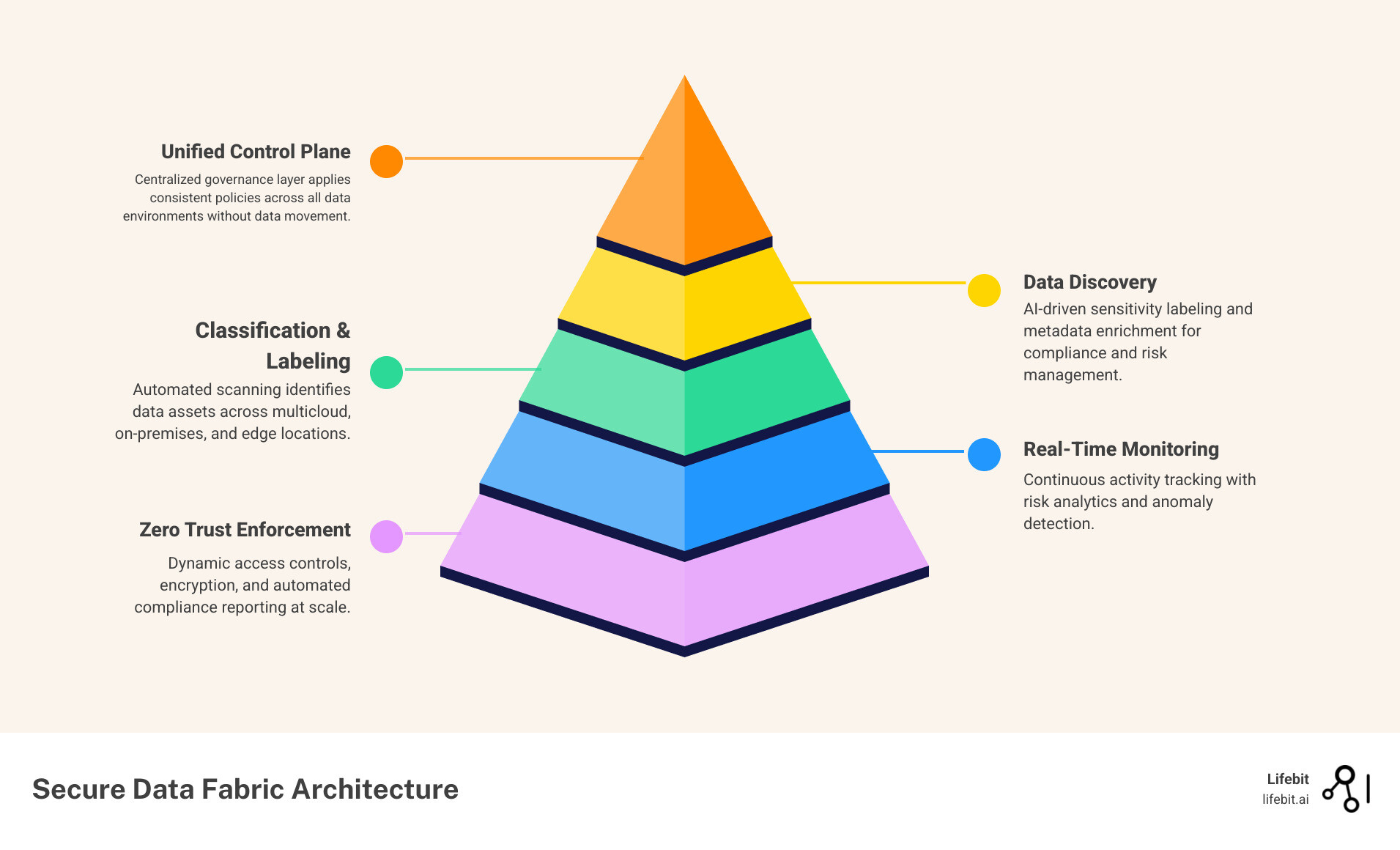 Secure Data Fabric Architecture: A unified control plane providing data discovery, classification, monitoring, encryption, and access control across multicloud, on-premises, and edge environments with automated compliance reporting and zero trust enforcement - secure data fabric infographic pyramid-hierarchy-5-steps