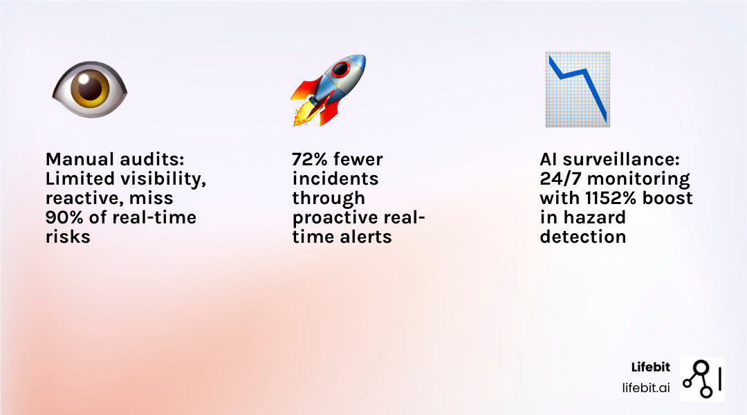 Infographic showing the evolution from manual safety audits (limited visibility, reactive, lagging indicators) to AI-powered safety surveillance (24/7 monitoring, real-time alerts, 1152% more detection, 72% fewer incidents, GDPR compliant, integrates with 95% of cameras) - ai safety surveillance tools infographic 3_facts_emoji_light-gradient Infographic showing the evolution from manual safety audits (limited visibility, reactive, lagging indicators) to AI-powered safety surveillance (24/7 monitoring, real-time alerts, 1152% more detection, 72% fewer incidents, GDPR compliant, integrates with 95% of cameras) - ai safety surveillance tools infographic 3_facts_emoji_light-gradient