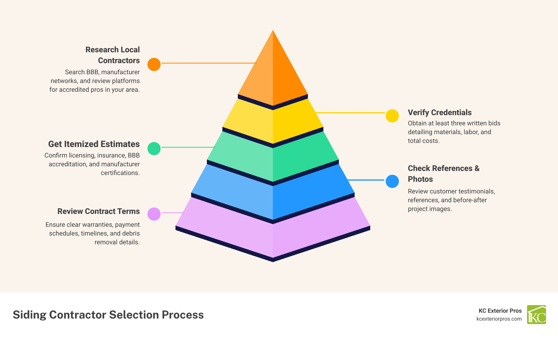 Infographic showing the complete siding contractor selection process: Step 1 Research local contractors through BBB and manufacturer networks, Step 2 Verify credentials including licenses insurance and certifications, Step 3 Get at least three written estimates with itemized costs, Step 4 Check references and past project photos, Step 5 Review contract terms warranties and payment schedule, Step 6 Confirm project timeline and debris removal responsibility - Siding contractor near me infographic pyramid-hierarchy-5-steps