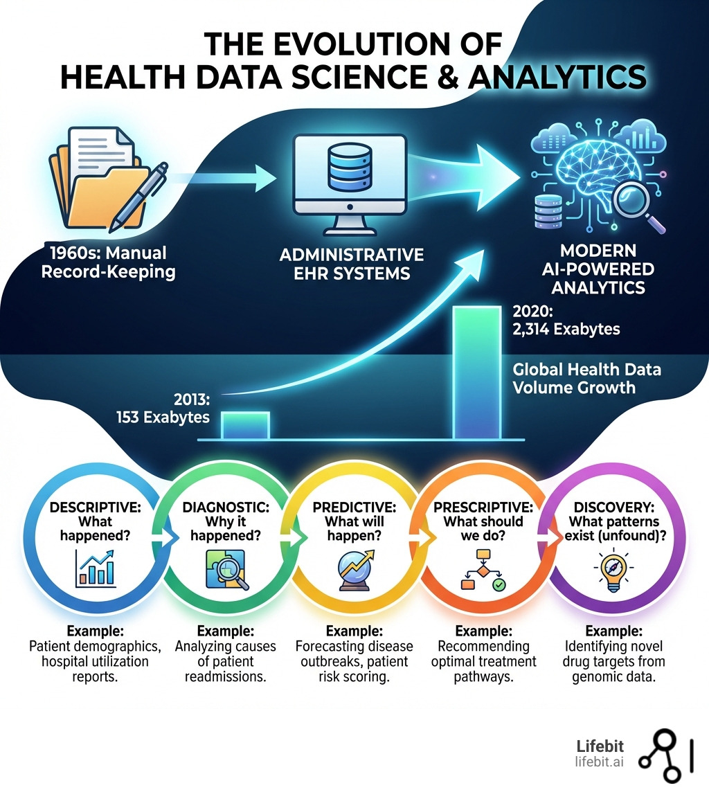 Infographic showing the evolution of health data science from manual record-keeping in the 1960s through administrative EHR systems to modern AI-powered analytics, with volume growth from 153 exabytes in 2013 to 2,314 exabytes in 2020, and the five types of healthcare analytics (descriptive, diagnostic, predictive, prescriptive, discovery) with example applications for each - Health data science infographic 