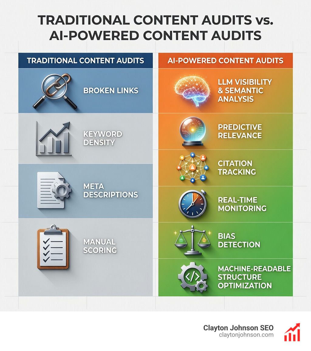 Infographic comparing traditional content audits (focused on broken links, keyword density, meta descriptions, manual scoring) versus AI-powered content audits (focused on LLM visibility, semantic analysis, predictive relevance, citation tracking, real-time monitoring, bias detection, and machine-readable structure optimization) - AI content audit tools infographic Infographic comparing traditional content audits (focused on broken links, keyword density, meta descriptions, manual scoring) versus AI-powered content audits (focused on LLM visibility, semantic analysis, predictive relevance, citation tracking, real-time monitoring, bias detection, and machine-readable structure optimization) - AI content audit tools infographic