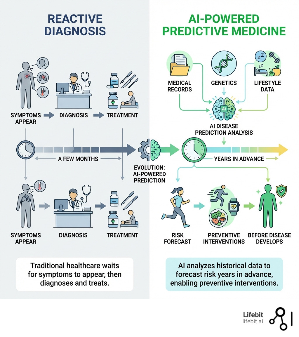 Infographic showing the evolution from reactive diagnosis to AI-powered predictive medicine: traditional healthcare waits for symptoms to appear, then diagnoses and treats; AI disease prediction analyzes historical data from medical records, genetics, and lifestyle to forecast risk years in advance, enabling preventive interventions before disease develops - AI disease prediction infographic 