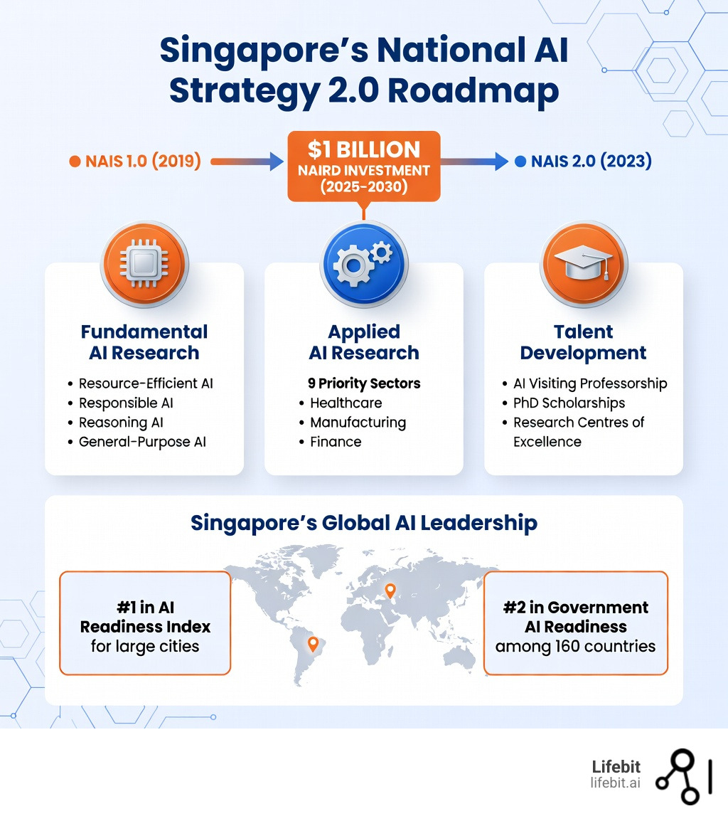 Infographic showing Singapore's National AI Strategy 2.0 roadmap with three pillars: Fundamental AI Research (resource-efficient AI, responsible AI, reasoning AI, general-purpose AI), Applied AI Research (9 priority sectors including healthcare, manufacturing, finance), and Talent Development (AI Visiting Professorship, PhD scholarships, Research Centres of Excellence). Timeline shows evolution from NAIS 1.0 in 2019 to NAIS 2.0 in 2023, with $1 billion NAIRD investment from 2025-2030. Bottom section highlights Singapore's global rankings: #1 in AI Readiness Index for large cities and #2 in Government AI Readiness among 160 countries. - Singapore AI research infographic Infographic showing Singapore's National AI Strategy 2.0 roadmap with three pillars: Fundamental AI Research (resource-efficient AI, responsible AI, reasoning AI, general-purpose AI), Applied AI Research (9 priority sectors including healthcare, manufacturing, finance), and Talent Development (AI Visiting Professorship, PhD scholarships, Research Centres of Excellence). Timeline shows evolution from NAIS 1.0 in 2019 to NAIS 2.0 in 2023, with $1 billion NAIRD investment from 2025-2030. Bottom section highlights Singapore's global rankings: #1 in AI Readiness Index for large cities and #2 in Government AI Readiness among 160 countries. - Singapore AI research infographic