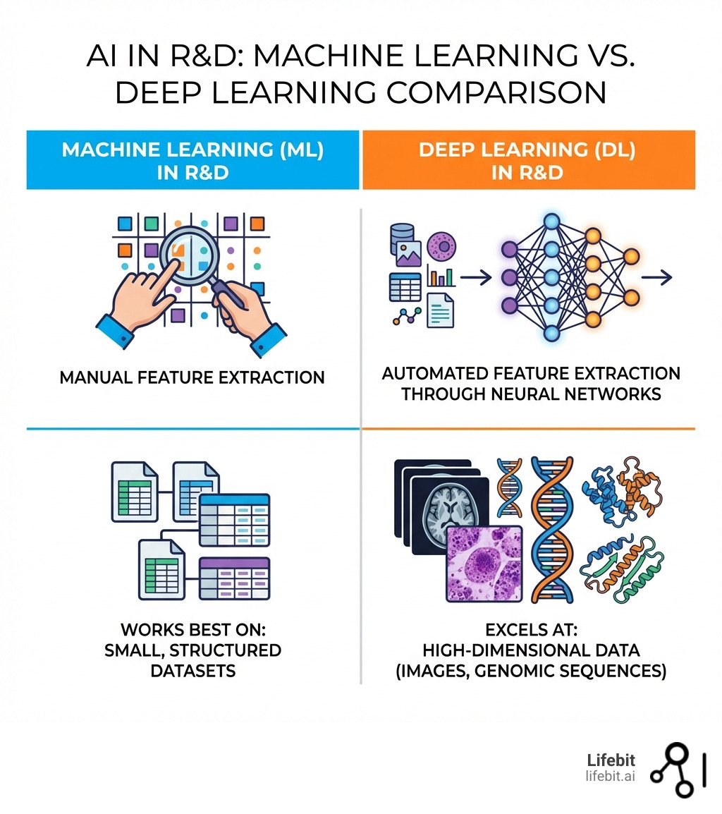 Table comparing Machine Learning vs Deep Learning in R&D: Machine Learning requires manual feature extraction and works best on small, structured datasets, whereas Deep Learning uses automated feature extraction through neural networks and excels at high-dimensional data like images and genomic sequences - ai in pharmaceutical r&d infographic Table comparing Machine Learning vs Deep Learning in R&D: Machine Learning requires manual feature extraction and works best on small, structured datasets, whereas Deep Learning uses automated feature extraction through neural networks and excels at high-dimensional data like images and genomic sequences - ai in pharmaceutical r&d infographic