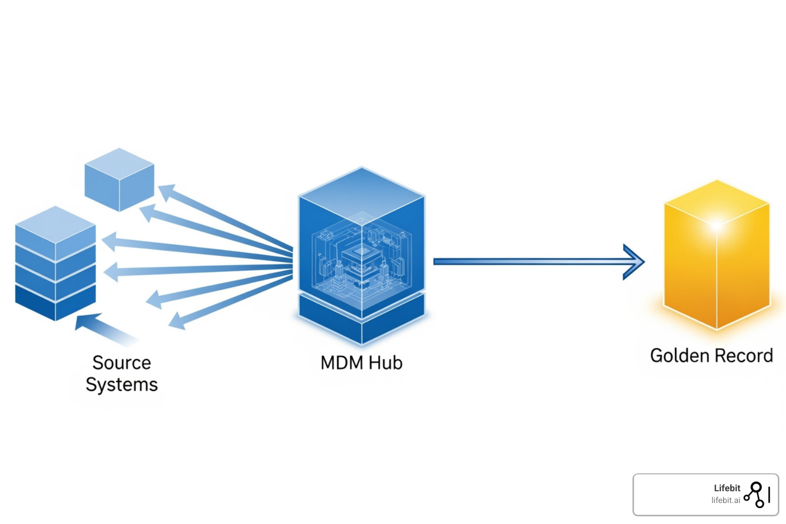 The Single Version of Truth architecture showing multiple source systems feeding into a central MDM hub to produce a unified golden record - master data management The Single Version of Truth architecture showing multiple source systems feeding into a central MDM hub to produce a unified golden record - master data management
