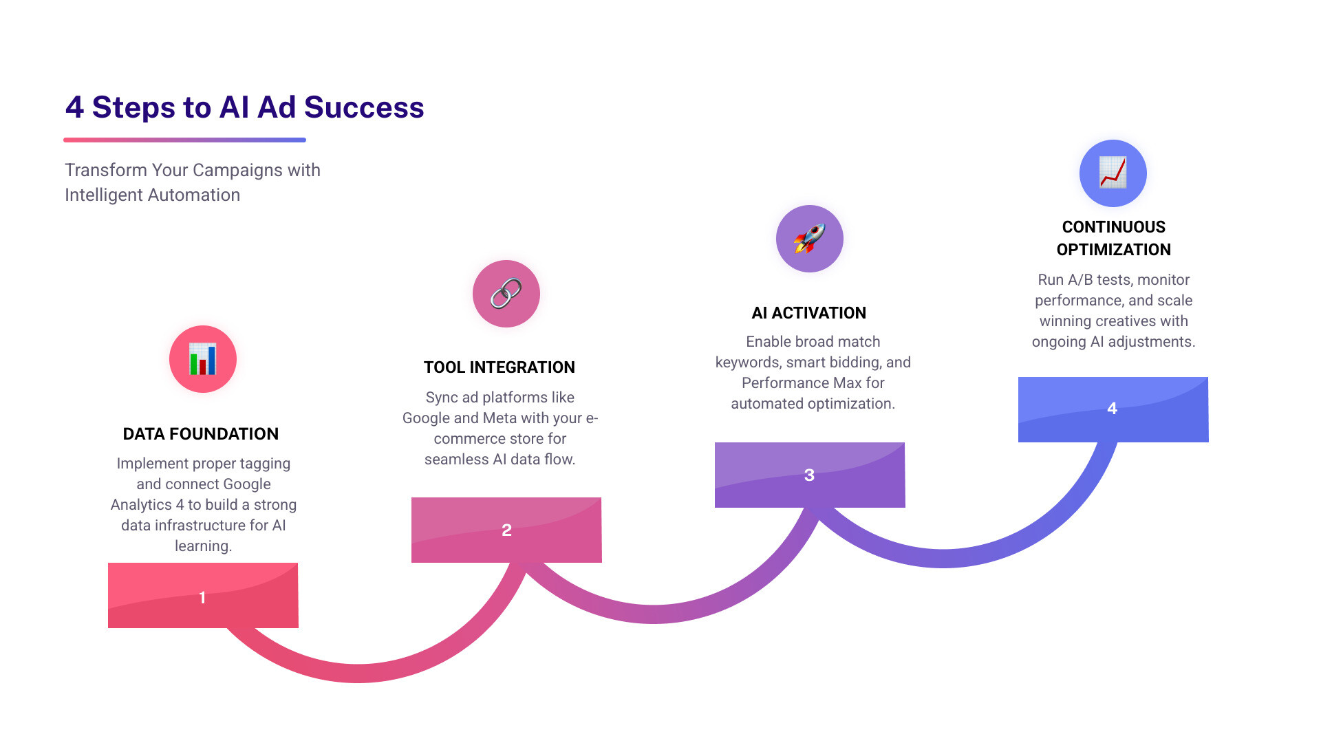 Infographic showing the 4 steps to AI ad success: 1. Data Foundation (Tagging & GA4), 2. Tool Integration (Connecting Platforms), 3. AI Activation (Broad Match & Smart Bidding), 4. Continuous Optimization (A/B Testing) - ai based advertising infographic step-infographic-4-steps