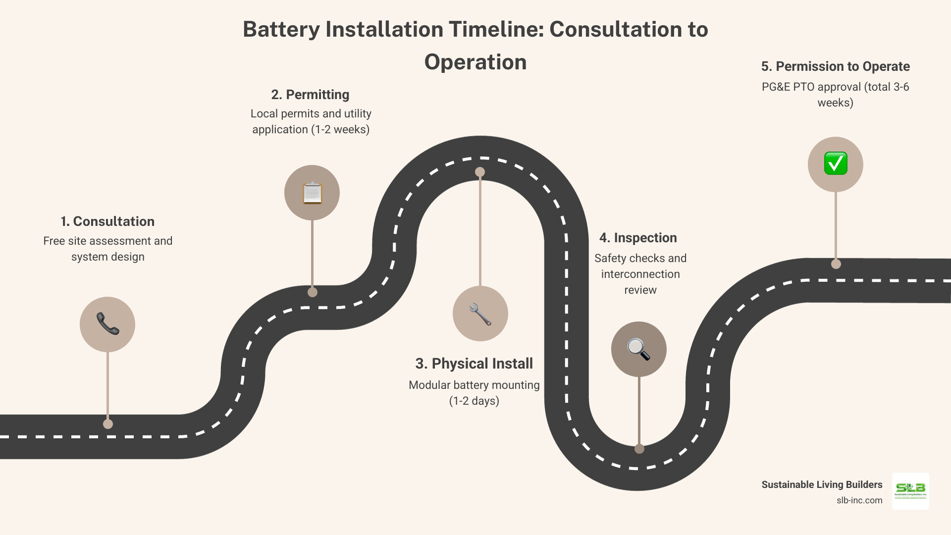 Infographic showing battery installation workflow from consultation through site assessment, permitting, physical installation in 1-2 days, inspection, PG&E interconnection review, and Permission to Operate, with typical timeline of 3-6 weeks total - same day energy storage batteries in graton, ca infographic roadmap-5-steps