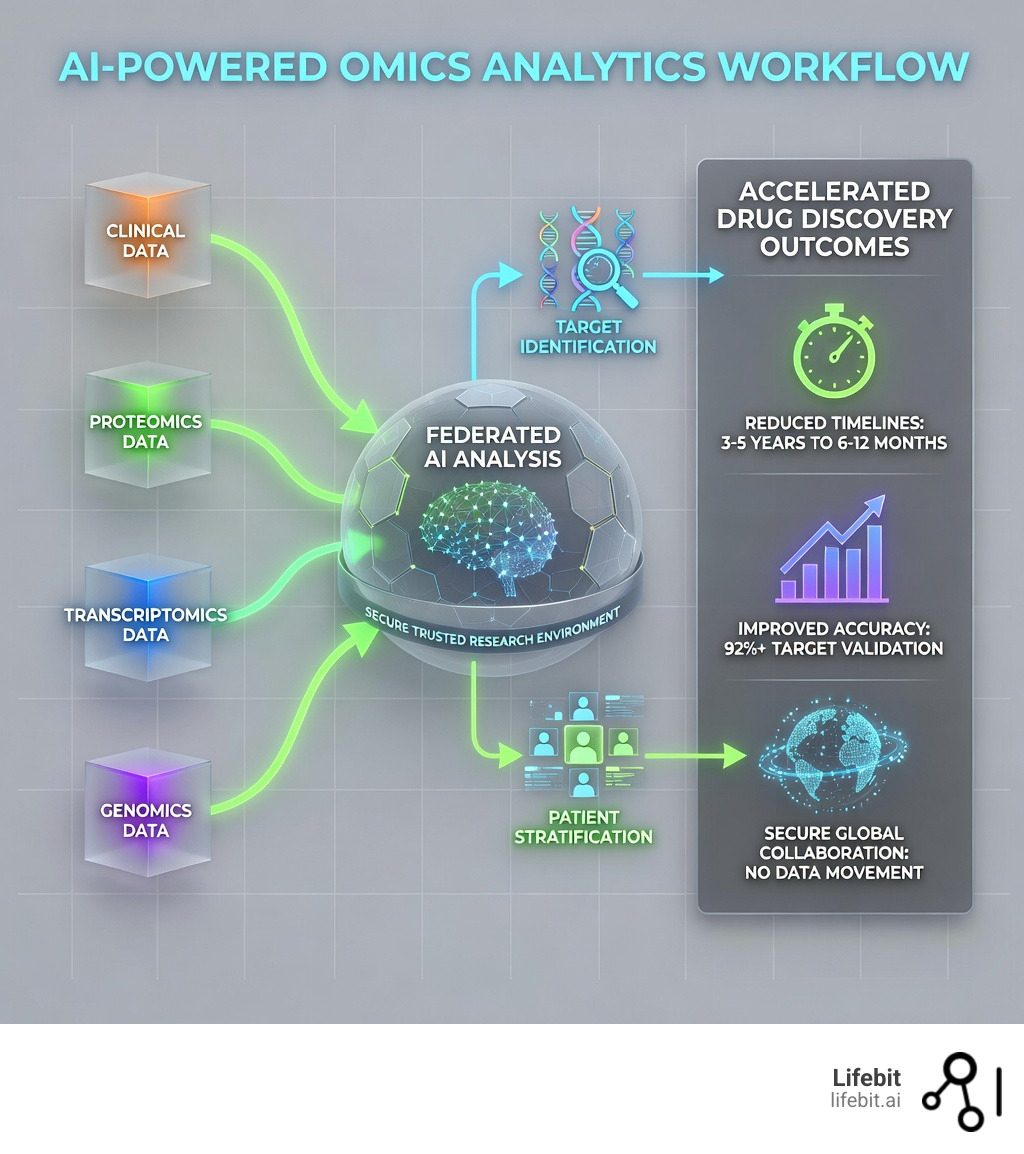 Infographic showing the AI-powered omics analytics workflow: starting with multi-modal data integration from genomics, transcriptomics, proteomics, and clinical records; flowing through federated analysis using secure trusted research environments; AI models performing target identification and patient stratification; ending with accelerated drug discovery outcomes including reduced timelines from years to months, improved target validation accuracy above 90%, and secure global collaboration across institutions without data movement - AI-powered omics analytics infographic Infographic showing the AI-powered omics analytics workflow: starting with multi-modal data integration from genomics, transcriptomics, proteomics, and clinical records; flowing through federated analysis using secure trusted research environments; AI models performing target identification and patient stratification; ending with accelerated drug discovery outcomes including reduced timelines from years to months, improved target validation accuracy above 90%, and secure global collaboration across institutions without data movement - AI-powered omics analytics infographic
