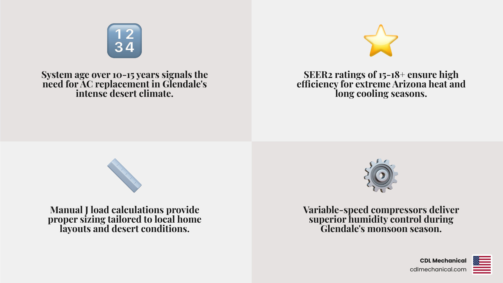 Infographic showing key factors for AC replacement in Glendale: system age over 10-15 years, SEER2 rating of 15-18+, proper Manual J sizing for desert climate, variable-speed compressor for humidity control, manufacturer warranty coverage, and licensed installation with local permits - ac replacement best in glendale, az infographic 4_facts_emoji_grey Infographic showing key factors for AC replacement in Glendale: system age over 10-15 years, SEER2 rating of 15-18+, proper Manual J sizing for desert climate, variable-speed compressor for humidity control, manufacturer warranty coverage, and licensed installation with local permits - ac replacement best in glendale, az infographic 4_facts_emoji_grey