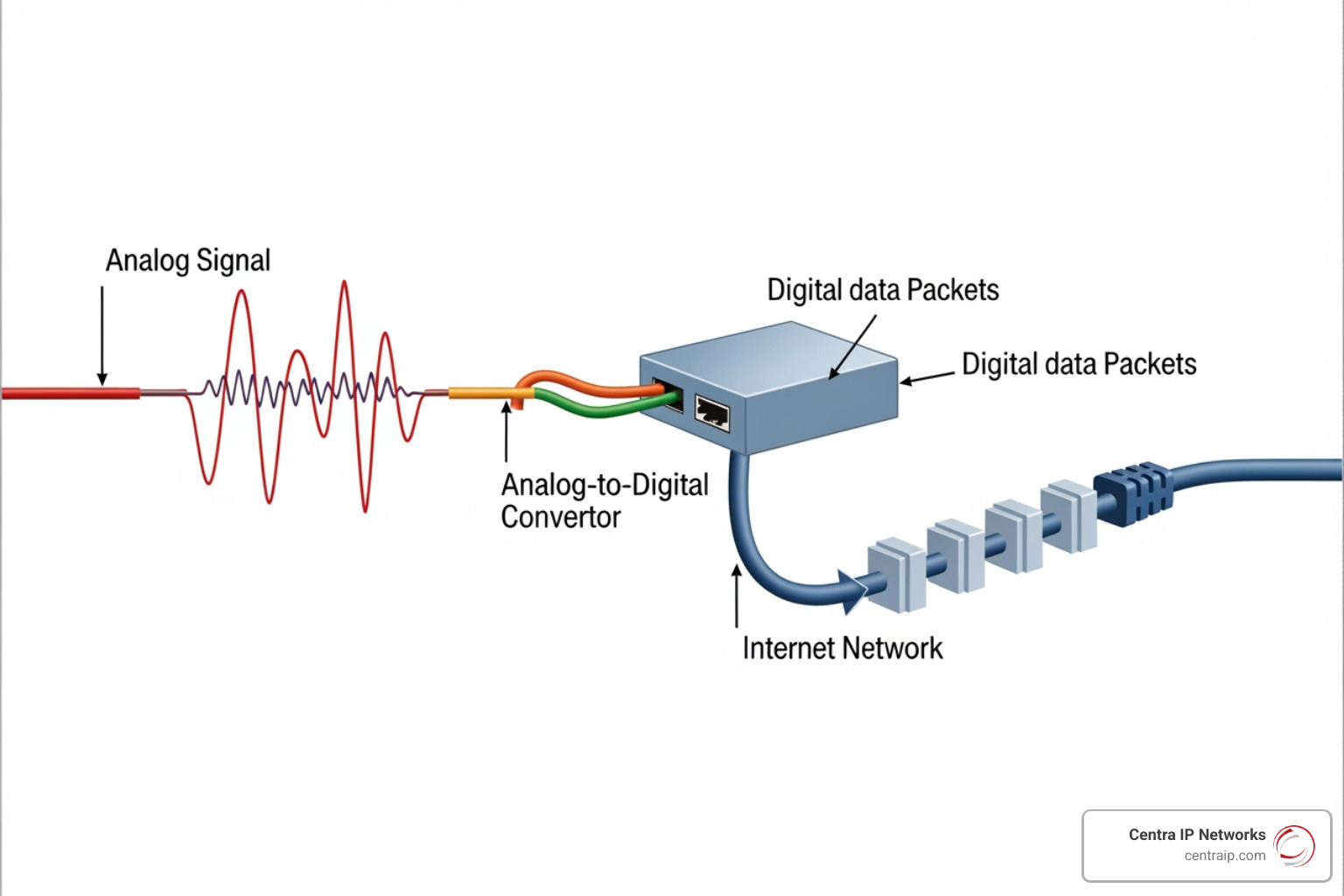 Diagram showing analog voice signals converting into digital data packets - ip phone system Diagram showing analog voice signals converting into digital data packets - ip phone system