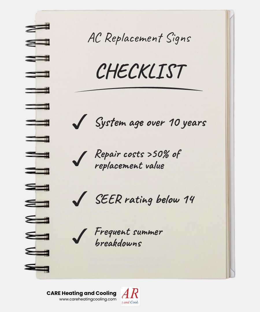 Infographic showing AC replacement decision factors: system age over 10 years, repair costs exceeding 50% of replacement value, SEER rating below 14, frequent summer breakdowns, uneven temperatures throughout home, rising monthly energy bills, and excessive humidity indoors despite AC running - ac replacement in lewis center, oh infographic checklist-notebook Infographic showing AC replacement decision factors: system age over 10 years, repair costs exceeding 50% of replacement value, SEER rating below 14, frequent summer breakdowns, uneven temperatures throughout home, rising monthly energy bills, and excessive humidity indoors despite AC running - ac replacement in lewis center, oh infographic checklist-notebook