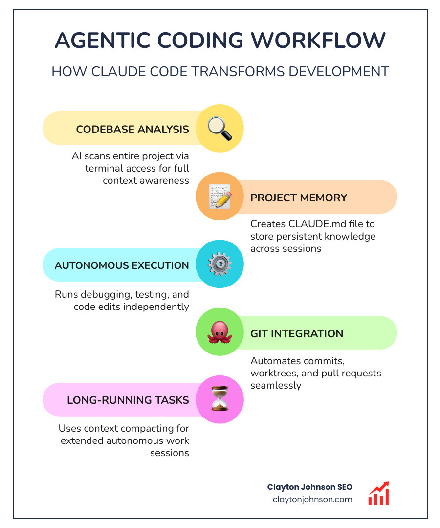 Infographic showing the agentic coding workflow: 1) Claude Code analyzes your codebase through terminal access, 2) It creates CLAUDE.md for persistent project memory, 3) Executes autonomous tasks like debugging and testing, 4) Manages git workflows and commits, 5) Uses context compacting to handle long-running work sessions - What is Claude coding infographic infographic-line-5-steps-colors