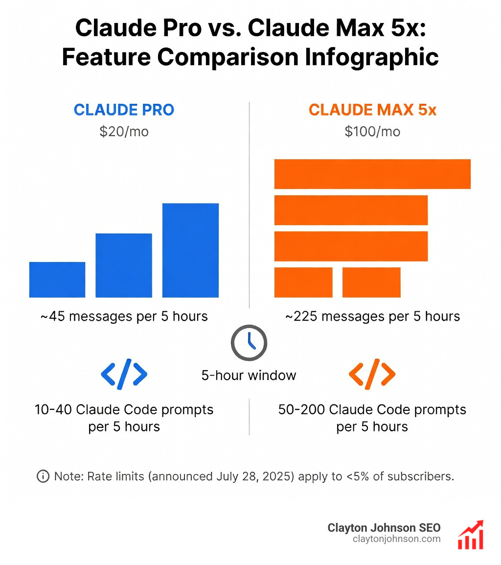 Infographic comparing Claude Pro and Claude Max 5x plans: Claude Pro ($20/mo) offers ~45 messages or 10-40 Claude Code prompts per 5 hours, while Claude Max 5x ($100/mo) offers ~225 messages or 50-200 prompts per 5 hours. Note: Rate limits announced on July 28, 2025, apply to less than 5% of subscribers. - What is Claude coding infographic 