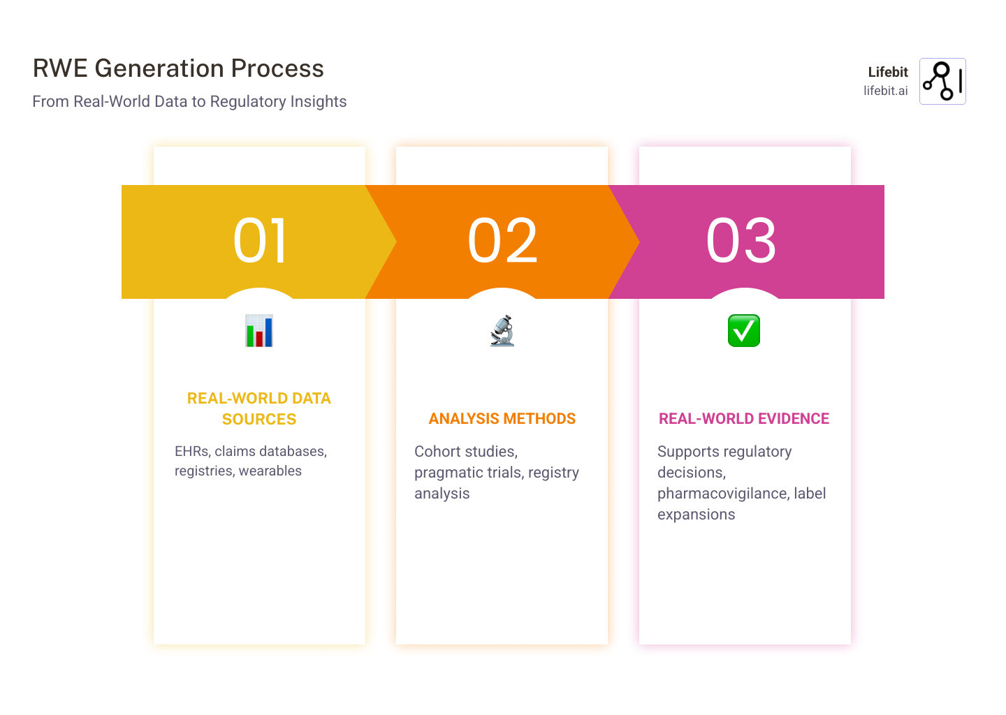 Infographic showing the RWE generation process: Real-World Data sources (EHRs, claims databases, registries, wearables) flowing through analysis methods (cohort studies, pragmatic trials, registry analysis) to generate Real-World Evidence used for regulatory decisions, pharmacovigilance, label expansions, and payer negotiations. The diagram includes regulatory acceptance rates: FDA approved 85% of NDA/BLA submissions backed by RWE (2019-2021), and shows key advantages: broader patient populations, cost-effectiveness, long-term safety monitoring, and faster time-to-market compared to traditional RCTs. - real-world evidence clinical trials infographic pillar-3-steps
