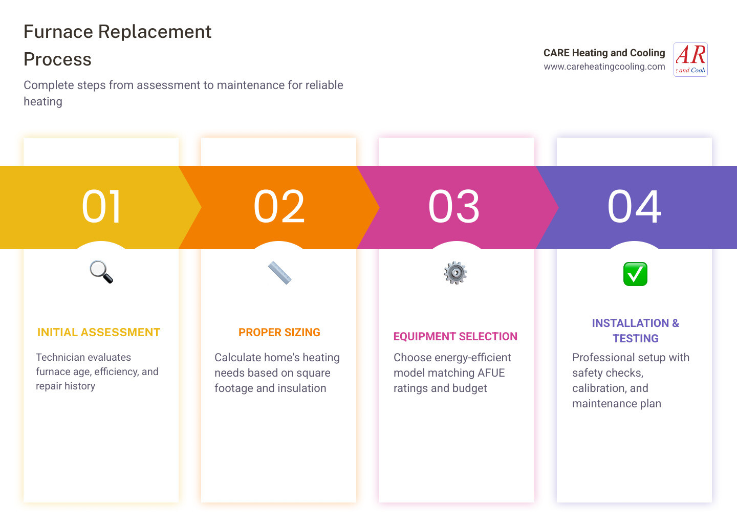 Infographic showing the complete furnace replacement process from initial assessment through proper sizing, equipment selection, professional installation, safety testing, and ongoing maintenance requirements for Bexley homeowners - affordable furnace installation in bexley, oh infographic pillar-4-steps Infographic showing the complete furnace replacement process from initial assessment through proper sizing, equipment selection, professional installation, safety testing, and ongoing maintenance requirements for Bexley homeowners - affordable furnace installation in bexley, oh infographic pillar-4-steps