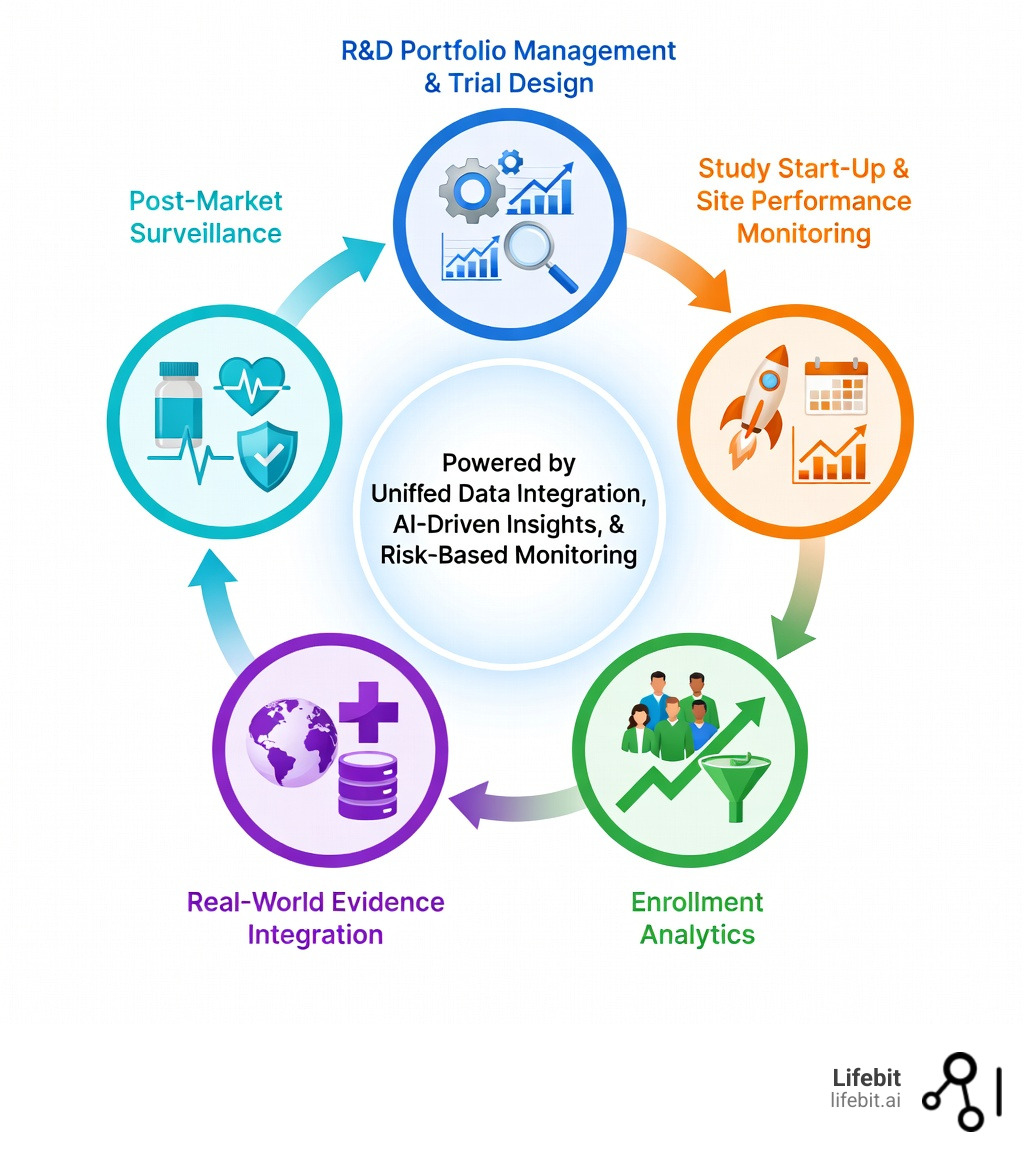 Infographic showing the clinical development analytics journey: from R&D portfolio management and trial design, through study start-up and site performance monitoring, to enrollment analytics and real-world evidence integration, culminating in post-market surveillance—all powered by unified data integration, AI-driven insights, and risk-based monitoring across discovery, clinical development, regulatory approval, and post-launch phases - clinical development analytics infographic 