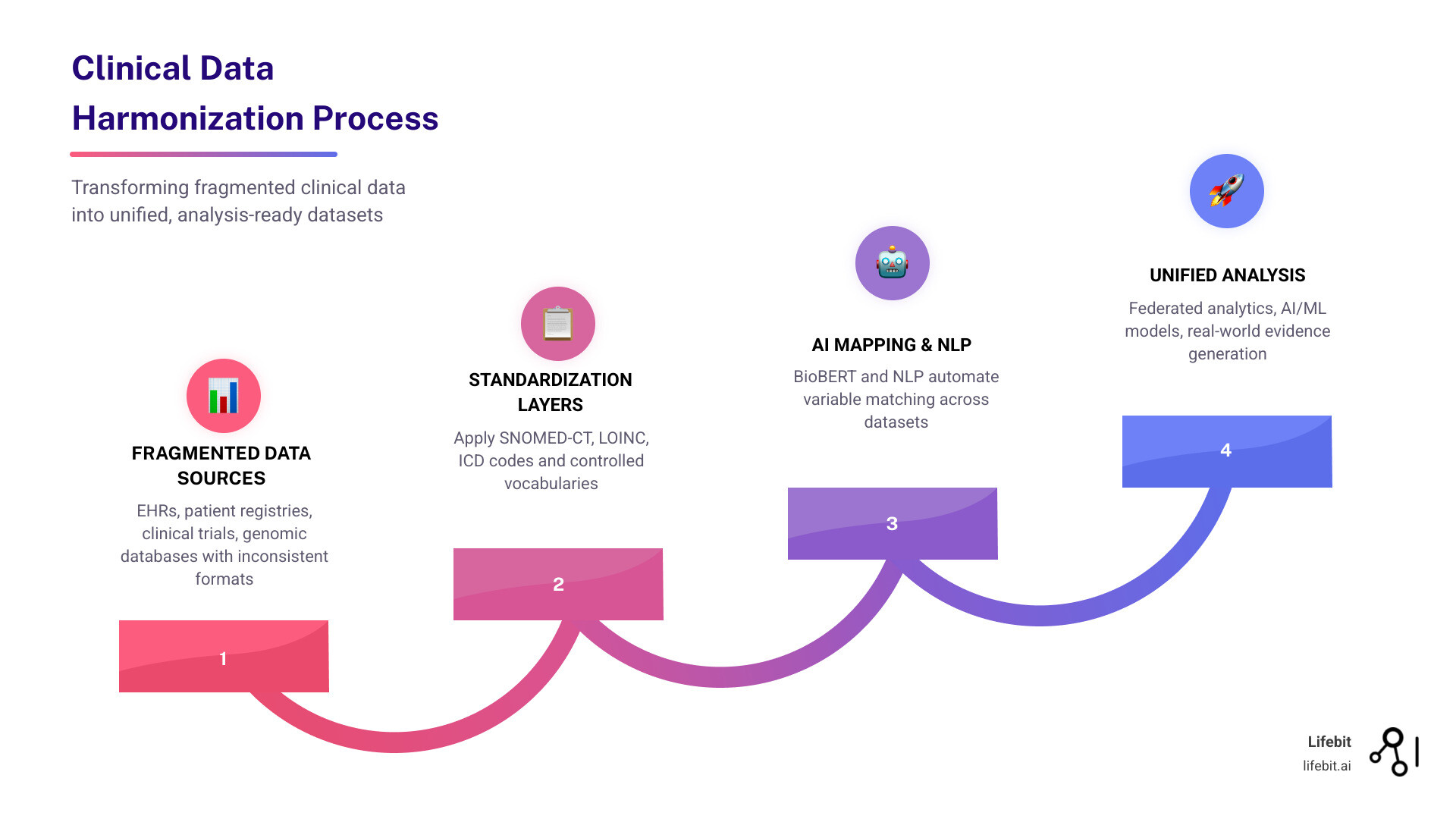 Infographic showing the clinical data harmonization process: fragmented data sources (EHRs, registries, trials) flowing through standardization layers (vocabularies, AI mapping, validation) into unified analysis-ready datasets that enable federated analytics, AI/ML models, and real-world evidence generation - clinical data harmonization infographic step-infographic-4-steps