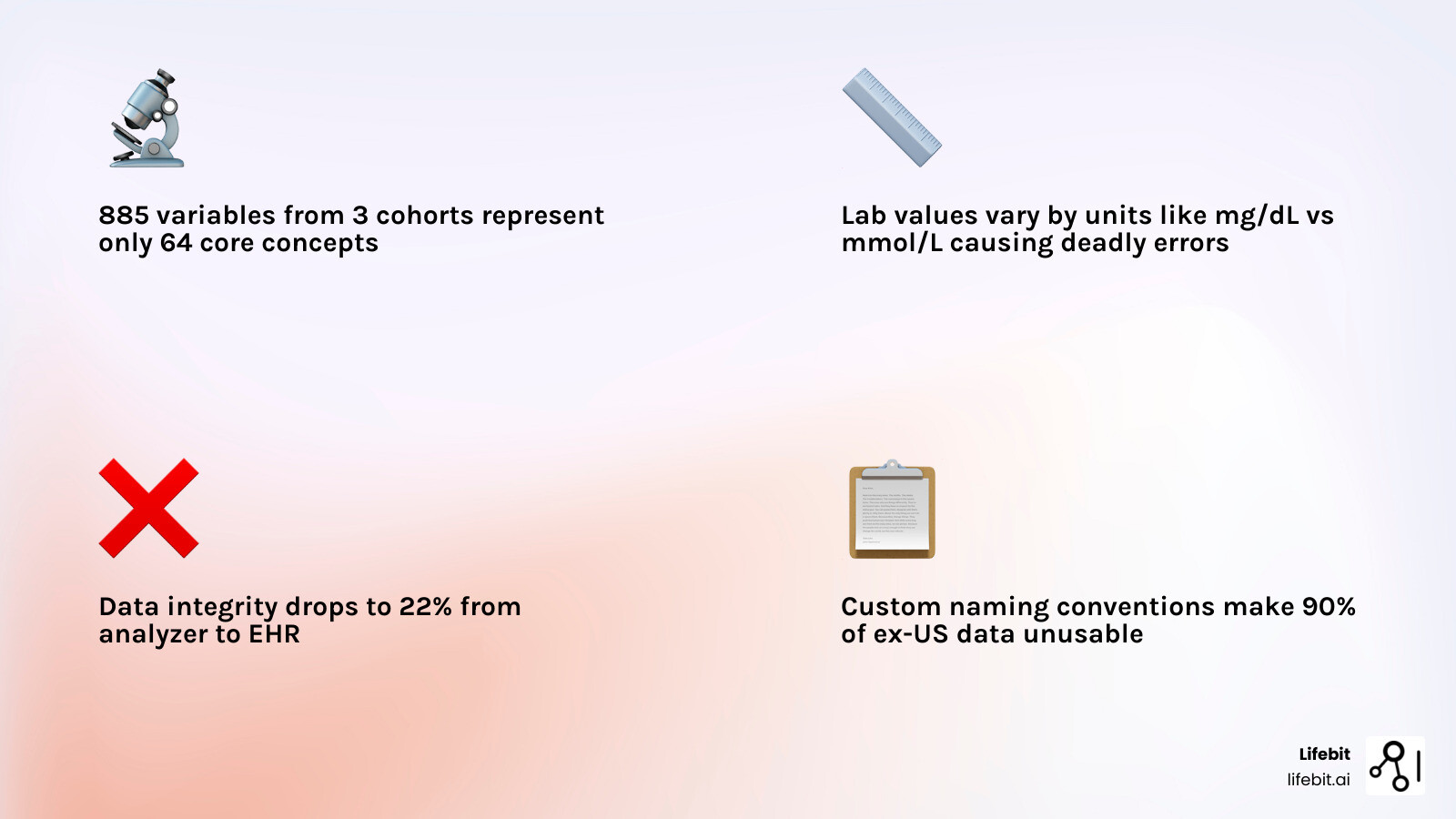 Infographic detailing the "integrity gap" in laboratory data: showing how data integrity drops to as low as 22% during the lifecycle from analyzer to EHR due to non-standard encoding and interface inconsistencies - clinical data harmonization infographic 4_facts_emoji_light-gradient