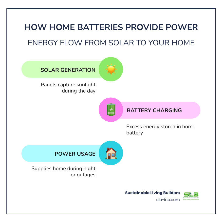 Infographic showing how solar panels charge home batteries during the day, which then power your home at night and during grid outages, with arrows indicating energy flow from panels to battery to home appliances - home energy storage batteries in fulton, ca infographic infographic-line-3-steps-colors