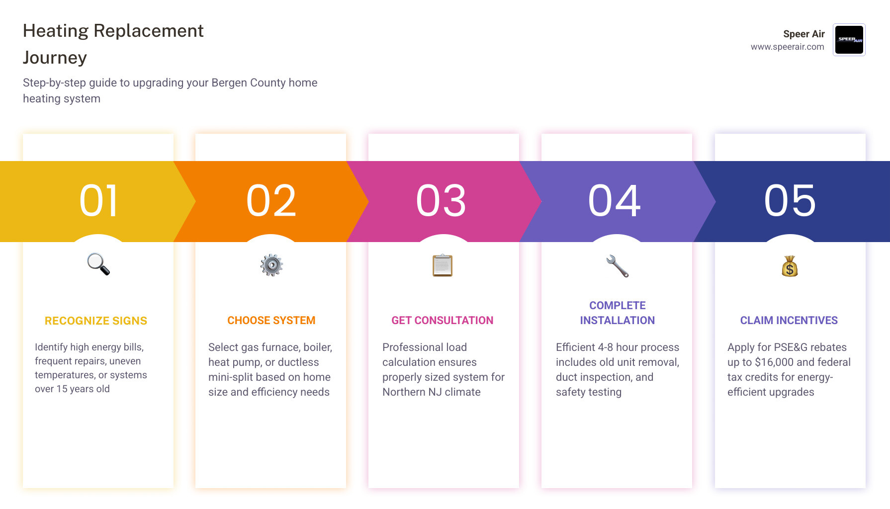 Infographic showing the heating replacement journey: 1) Recognize signs like high bills and frequent repairs, 2) Choose system type based on home size and efficiency needs, 3) Professional consultation and load calculation, 4) Installation in 4-8 hours with safety testing, 5) Apply for rebates and tax credits, 6) Schedule annual maintenance - heating replacement near me in bergen county, nj infographic pillar-5-steps Infographic showing the heating replacement journey: 1) Recognize signs like high bills and frequent repairs, 2) Choose system type based on home size and efficiency needs, 3) Professional consultation and load calculation, 4) Installation in 4-8 hours with safety testing, 5) Apply for rebates and tax credits, 6) Schedule annual maintenance - heating replacement near me in bergen county, nj infographic pillar-5-steps