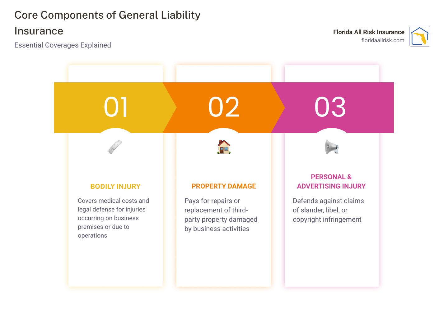 Infographic showing CNA General Liability Insurance coverage components: a central shield icon labeled Infographic showing CNA General Liability Insurance coverage components: a central shield icon labeled