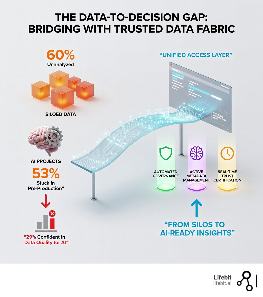 Infographic showing the data-to-decision gap: 60% of enterprise data unanalyzed, 53% of AI projects stuck in pre-production, only 29% of tech leaders confident in data quality for AI, and how trusted data fabric addresses these gaps through unified access, automated governance, active metadata management, and real-time trust certification - Trusted data fabric infographic 