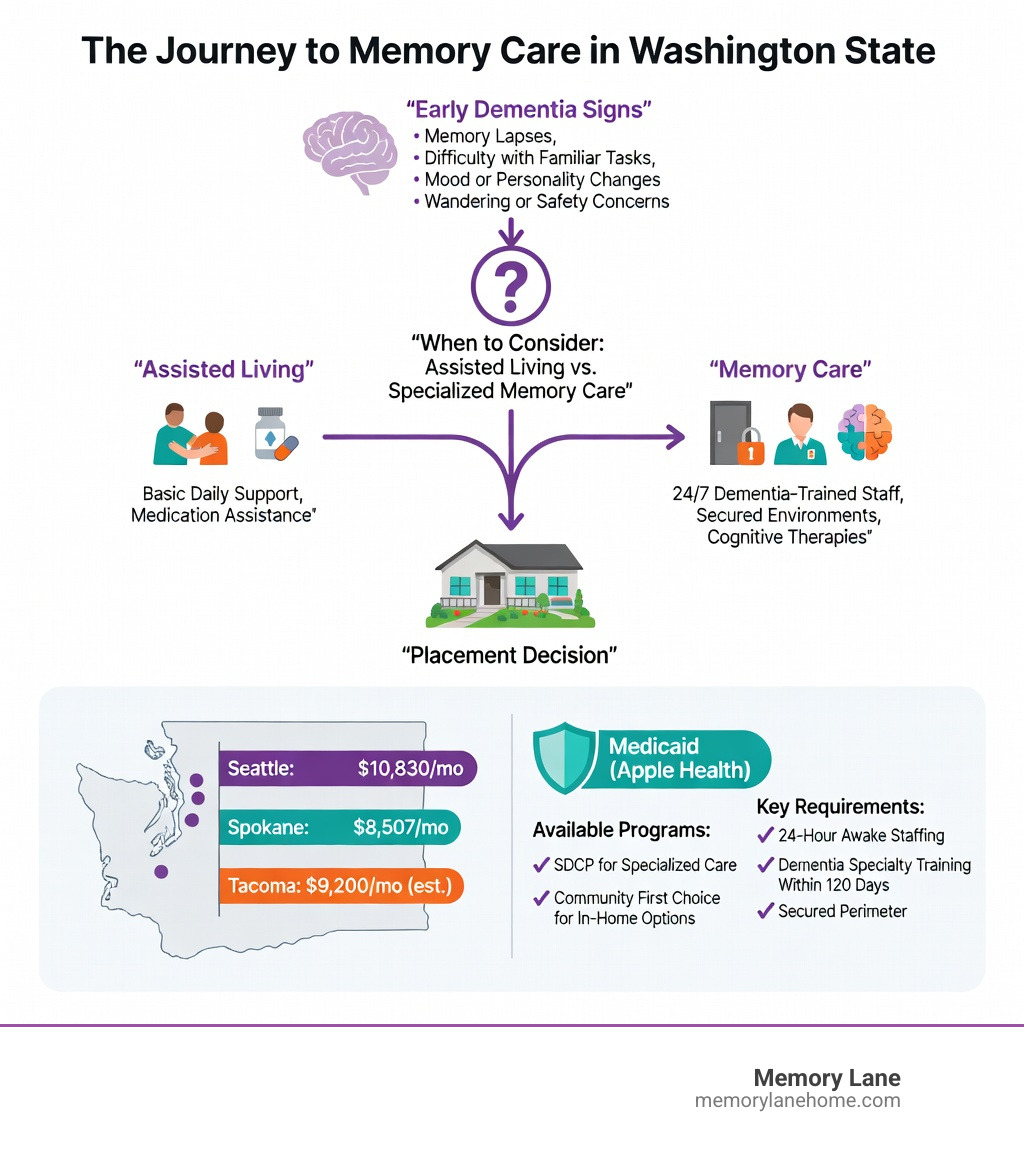 infographic showing the progression from early dementia signs to memory care placement, including when to consider assisted living versus specialized memory care, average costs by Washington city, Medicaid programs available, and key facility requirements like 24-hour staffing and dementia training - Memory care Washington State infographic 
