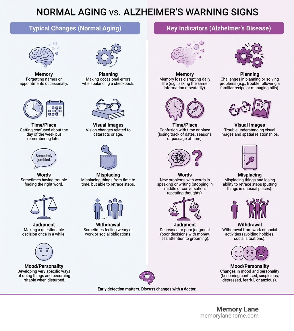 Infographic showing the difference between normal aging forgetfulness and Alzheimer's disease warning signs, including memory loss that disrupts daily life, challenges in planning or problem-solving, confusion with time or place, trouble understanding visual images, new problems with words in speaking or writing, misplacing things and losing the ability to retrace steps, decreased or poor judgment, withdrawal from work or social activities, and changes in mood and personality - Alzheimer's care infographic Infographic showing the difference between normal aging forgetfulness and Alzheimer's disease warning signs, including memory loss that disrupts daily life, challenges in planning or problem-solving, confusion with time or place, trouble understanding visual images, new problems with words in speaking or writing, misplacing things and losing the ability to retrace steps, decreased or poor judgment, withdrawal from work or social activities, and changes in mood and personality - Alzheimer's care infographic