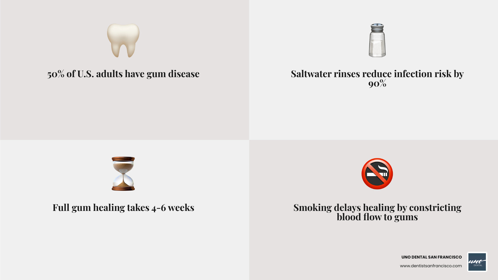 infographic showing statistics: 50% of adults have gum disease, saltwater rinses reduce infection risk by 90%, full healing takes 4-6 weeks - Deep cleaning dental aftercare infographic 4_facts_emoji_grey infographic showing statistics: 50% of adults have gum disease, saltwater rinses reduce infection risk by 90%, full healing takes 4-6 weeks - Deep cleaning dental aftercare infographic 4_facts_emoji_grey