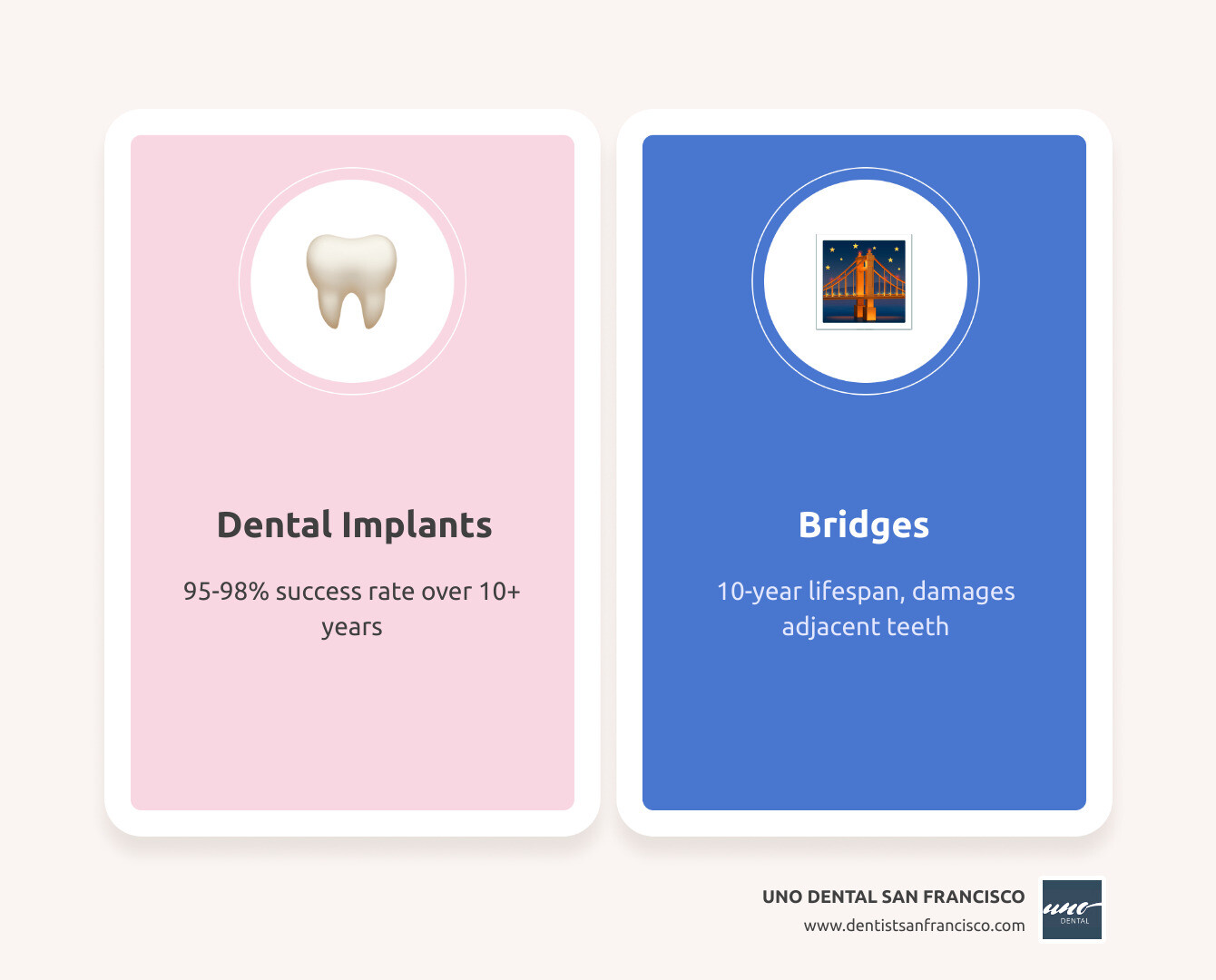 Infographic showing the success rate of dental implants compared to other tooth replacement options - dental implants specialist infographic comparison-2-items-casual Infographic showing the success rate of dental implants compared to other tooth replacement options - dental implants specialist infographic comparison-2-items-casual
