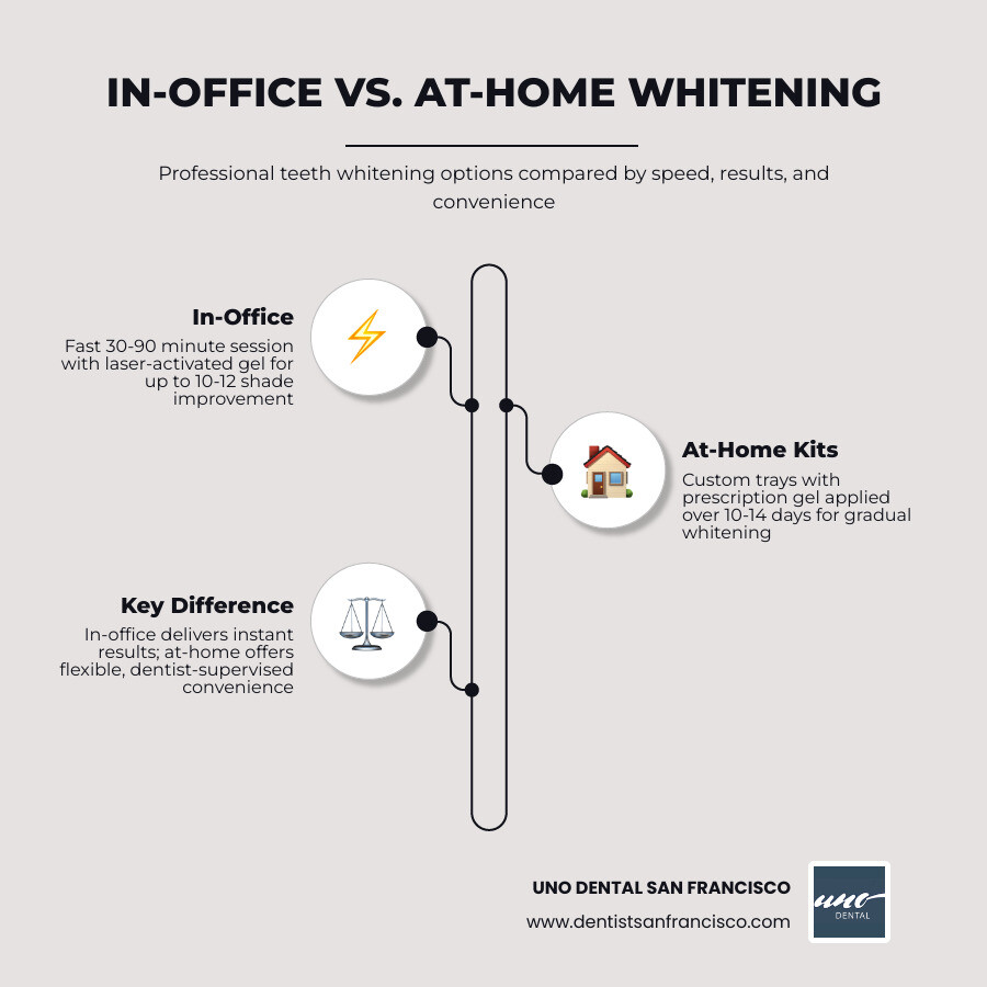 Comparison of in-office and at-home whitening - teeth whitening san francisco infographic infographic-line-3-steps-elegant_beige Comparison of in-office and at-home whitening - teeth whitening san francisco infographic infographic-line-3-steps-elegant_beige