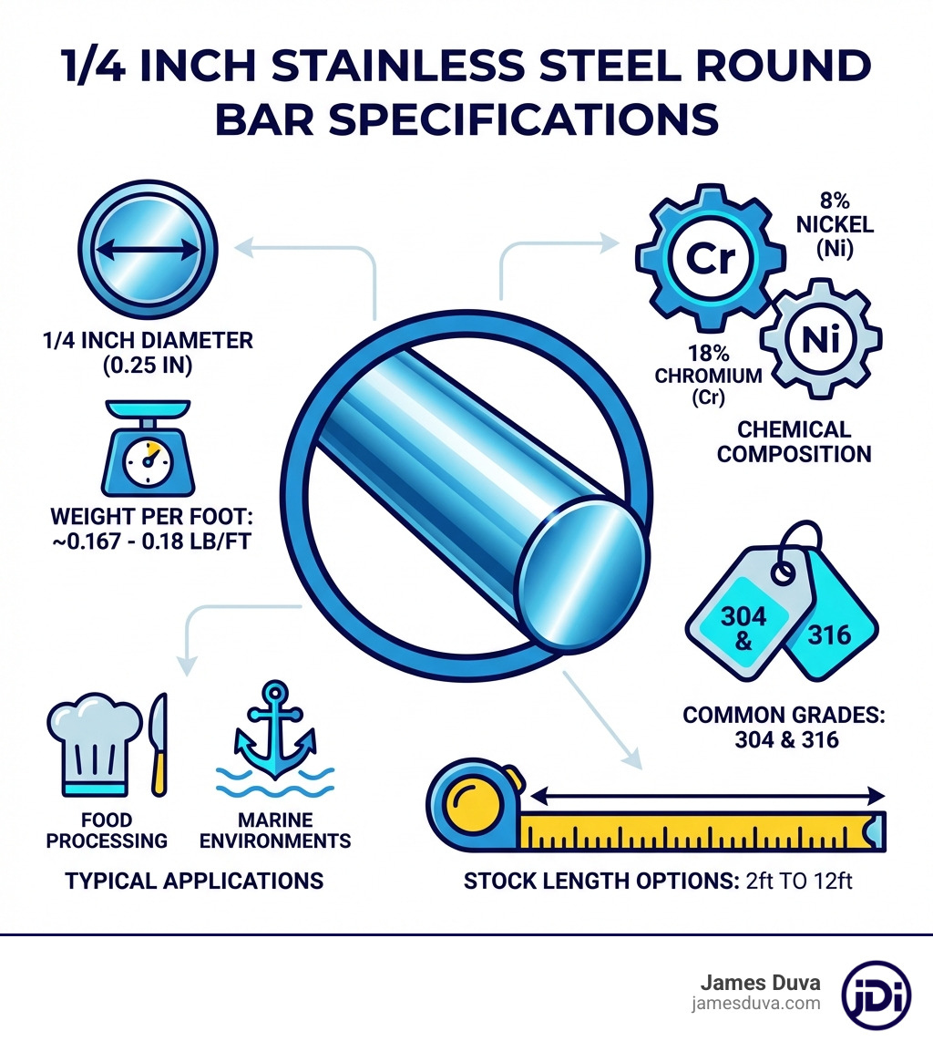 Infographic showing 1/4 inch stainless steel round bar specifications including diameter measurement, weight per foot calculation, chemical composition breakdown with 18% chromium and 8% nickel, common grades 304 and 316, typical applications in food processing and marine environments, and stock length options of 2ft to 12ft - 1 4 inch stainless steel round bar infographic 
