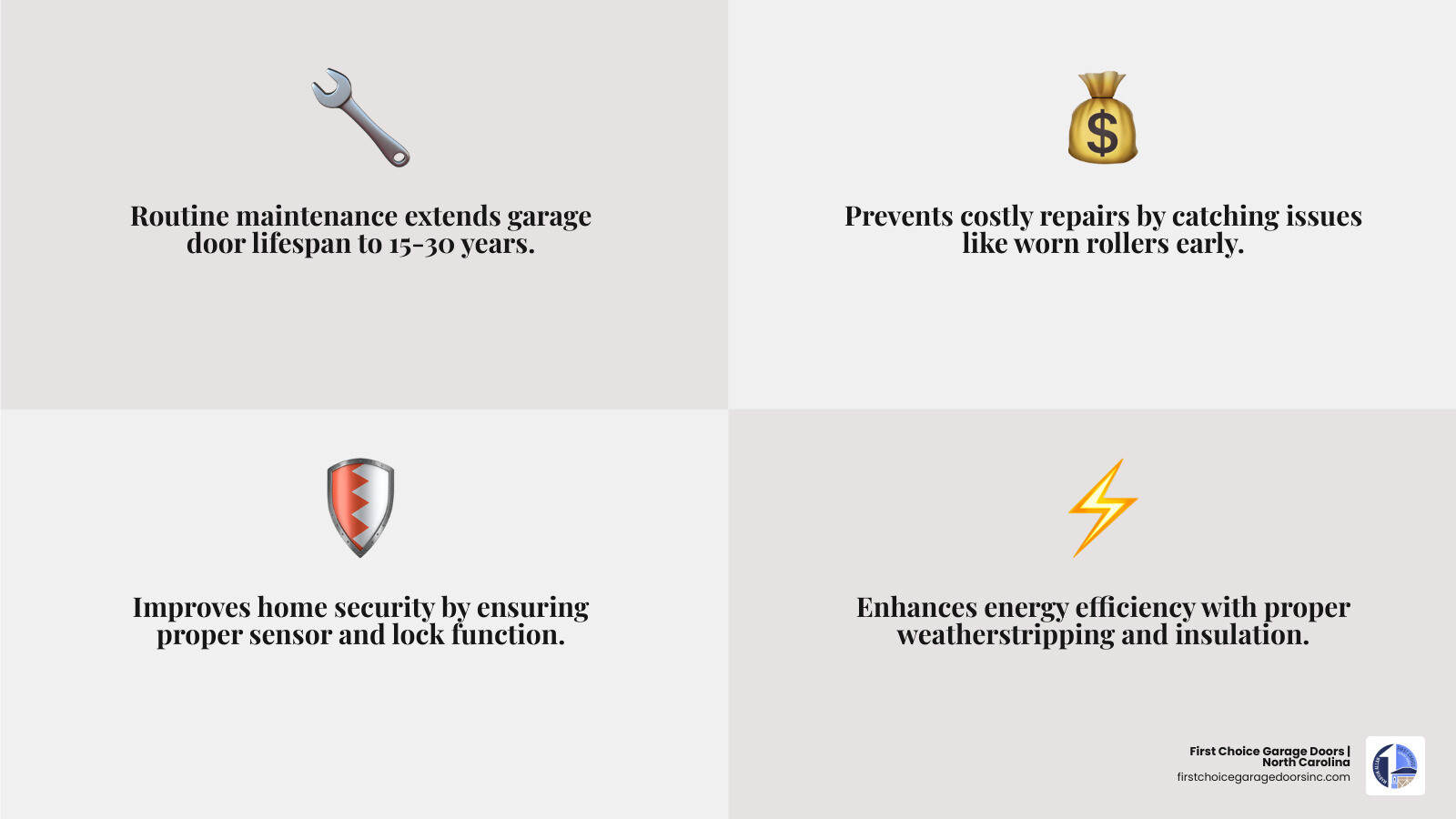infographic showing the key benefits of routine garage door maintenance including extended lifespan of 15-30 years, prevention of costly repairs, improved home security, safer operation with reduced risk of injury, and better energy efficiency through proper weatherstripping and insulation - garage door maintenance technicians in manassas, va infographic 4_facts_emoji_grey infographic showing the key benefits of routine garage door maintenance including extended lifespan of 15-30 years, prevention of costly repairs, improved home security, safer operation with reduced risk of injury, and better energy efficiency through proper weatherstripping and insulation - garage door maintenance technicians in manassas, va infographic 4_facts_emoji_grey