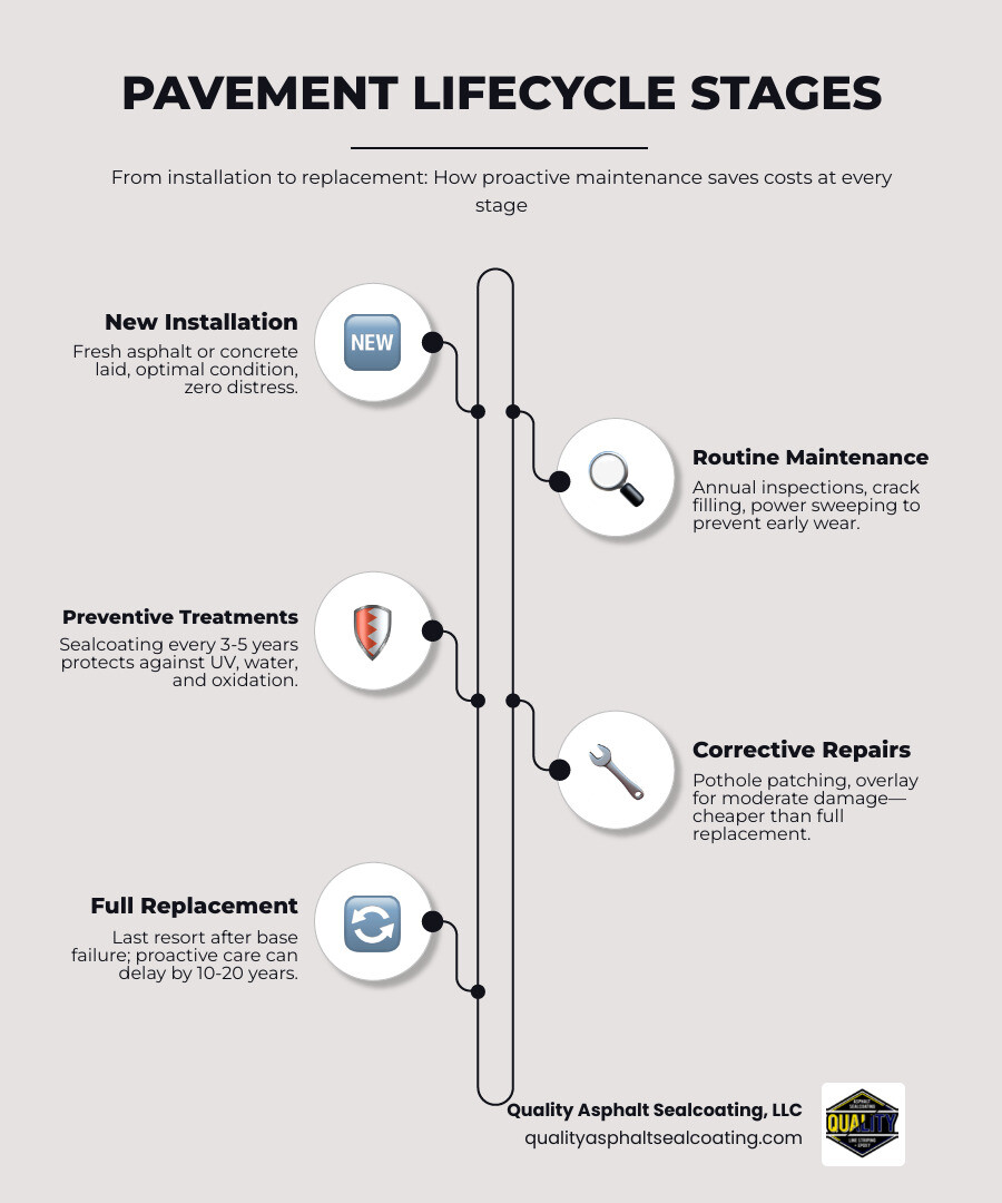 infographic showing pavement lifecycle stages from new installation through routine maintenance, preventive treatments, corrective repairs, and eventual replacement, with cost comparisons at each stage demonstrating savings from early intervention - commercial pavement maintenance infographic infographic-line-5-steps-elegant_beige